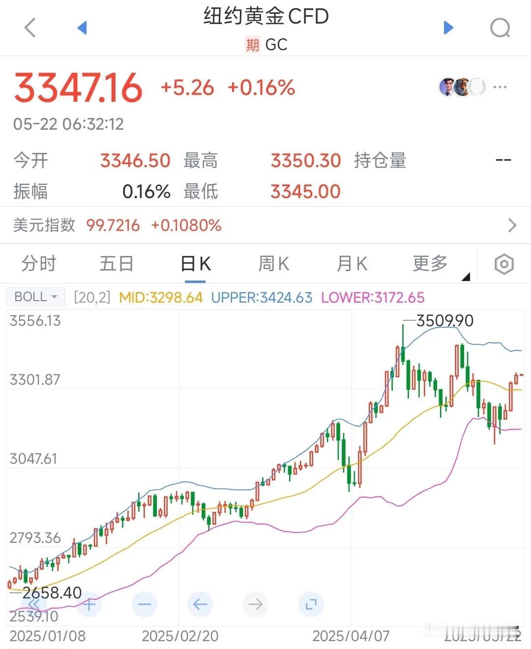 看着黄金反弹就难受。200克的黄金前两天刚亏本卖了，当时😱黄金继续大跌，越跌