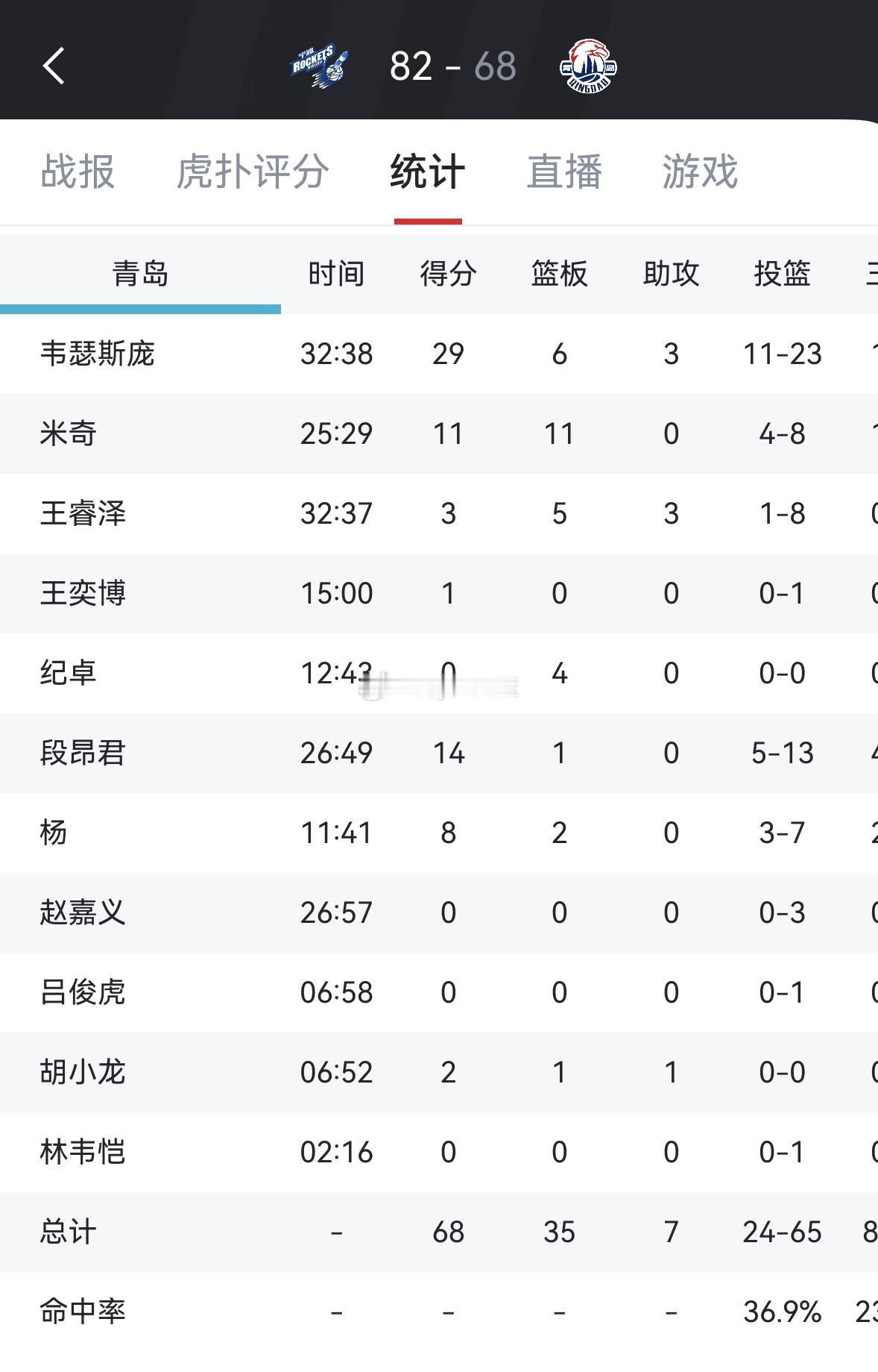 青岛客场输给比自己排名低的宁波，说实话，看了比赛感觉输得毫无脾气，用刘维伟指导在
