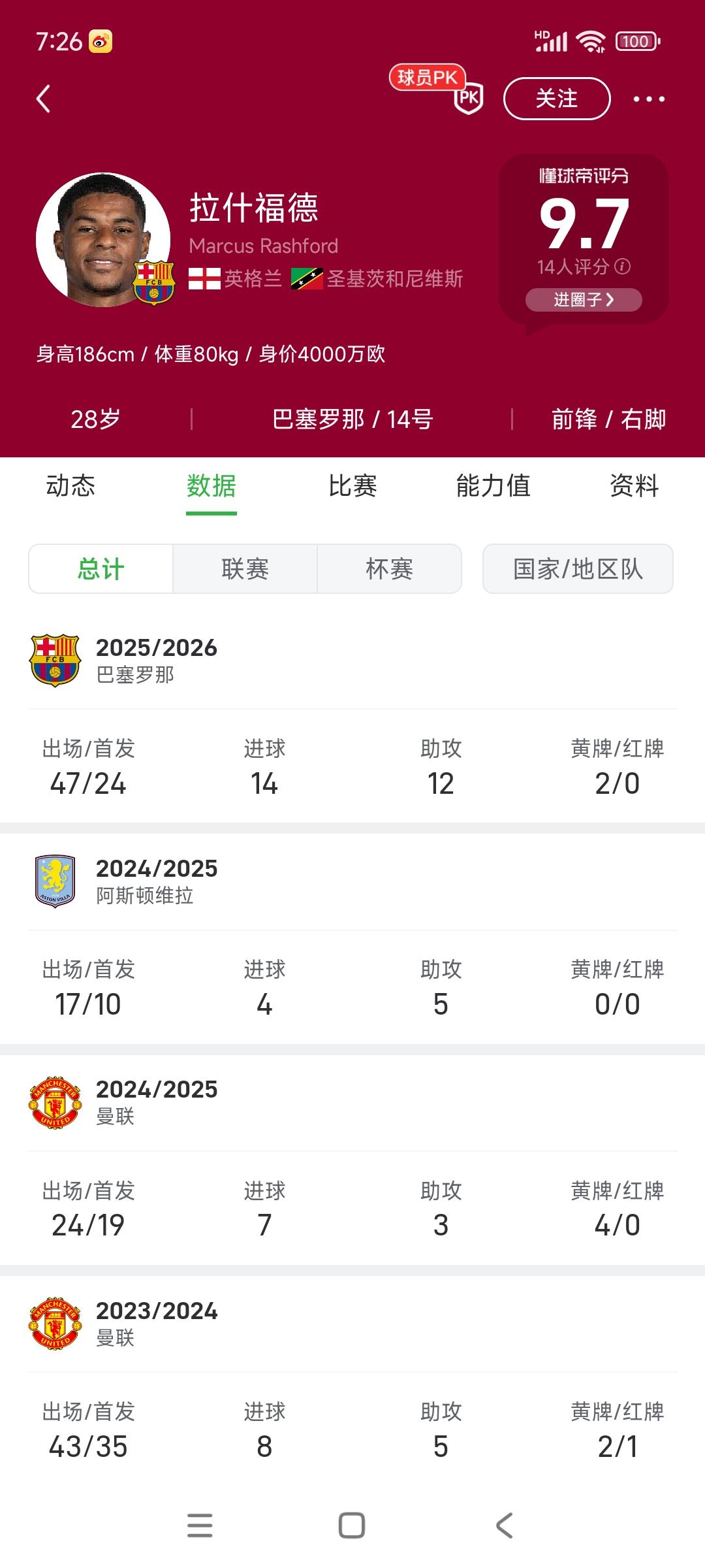 拉什福德表现可以，由曼联免费提供！去年夏天27岁免签过来，估计巴萨还不愿意给