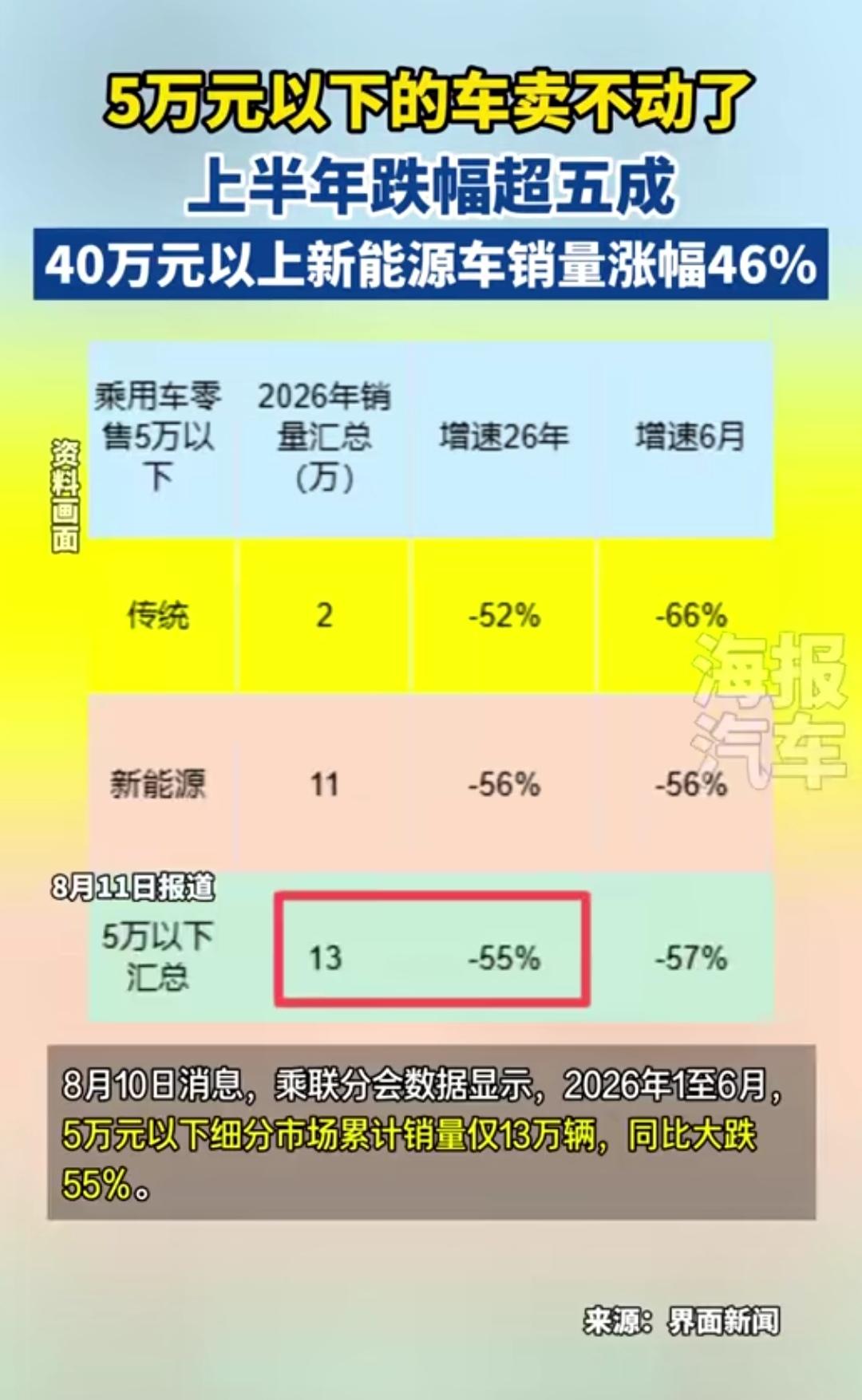 现在消费水平太厉害了，5万元以下的车竟然被嫌弃，没人买了！乘联会数据显示