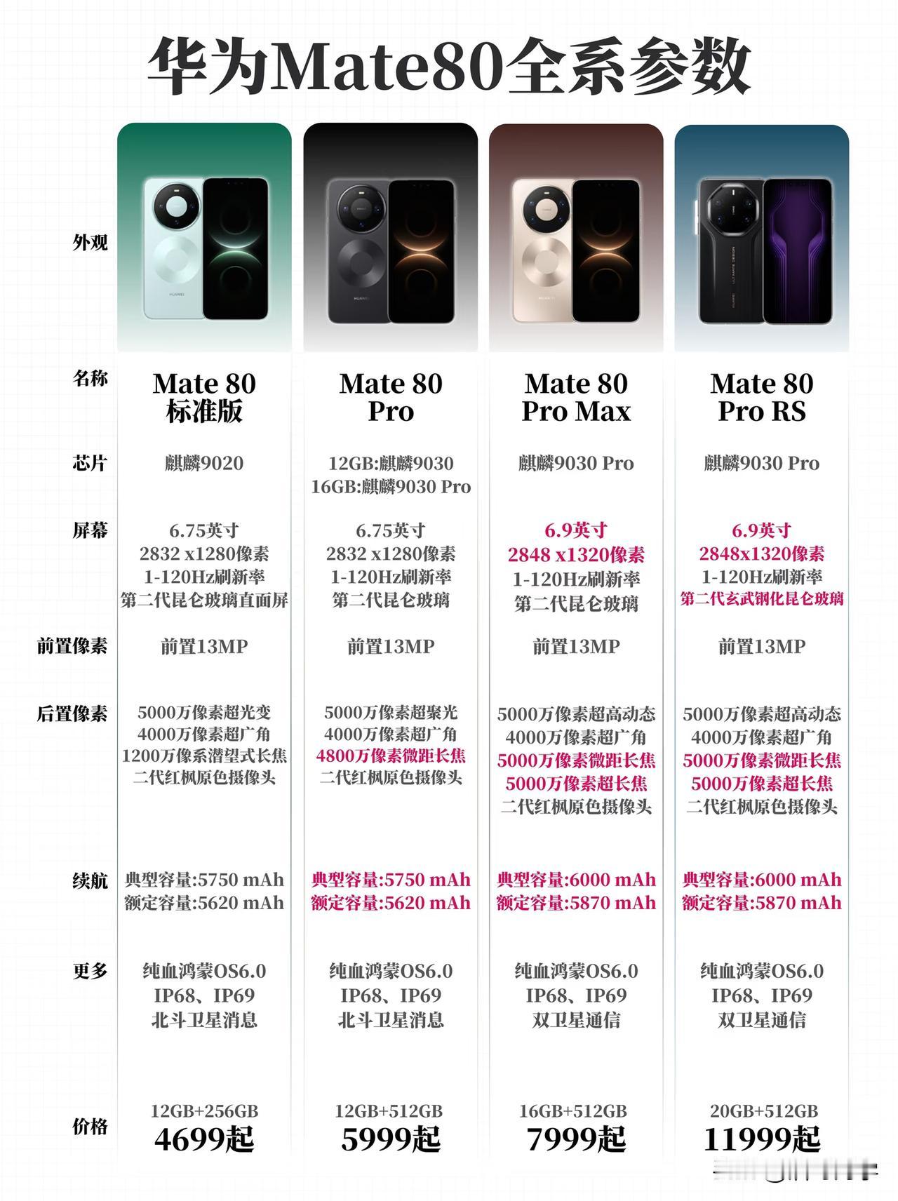 华为mate系列也有promax？华为mate80系列正式发布，一共有四款机