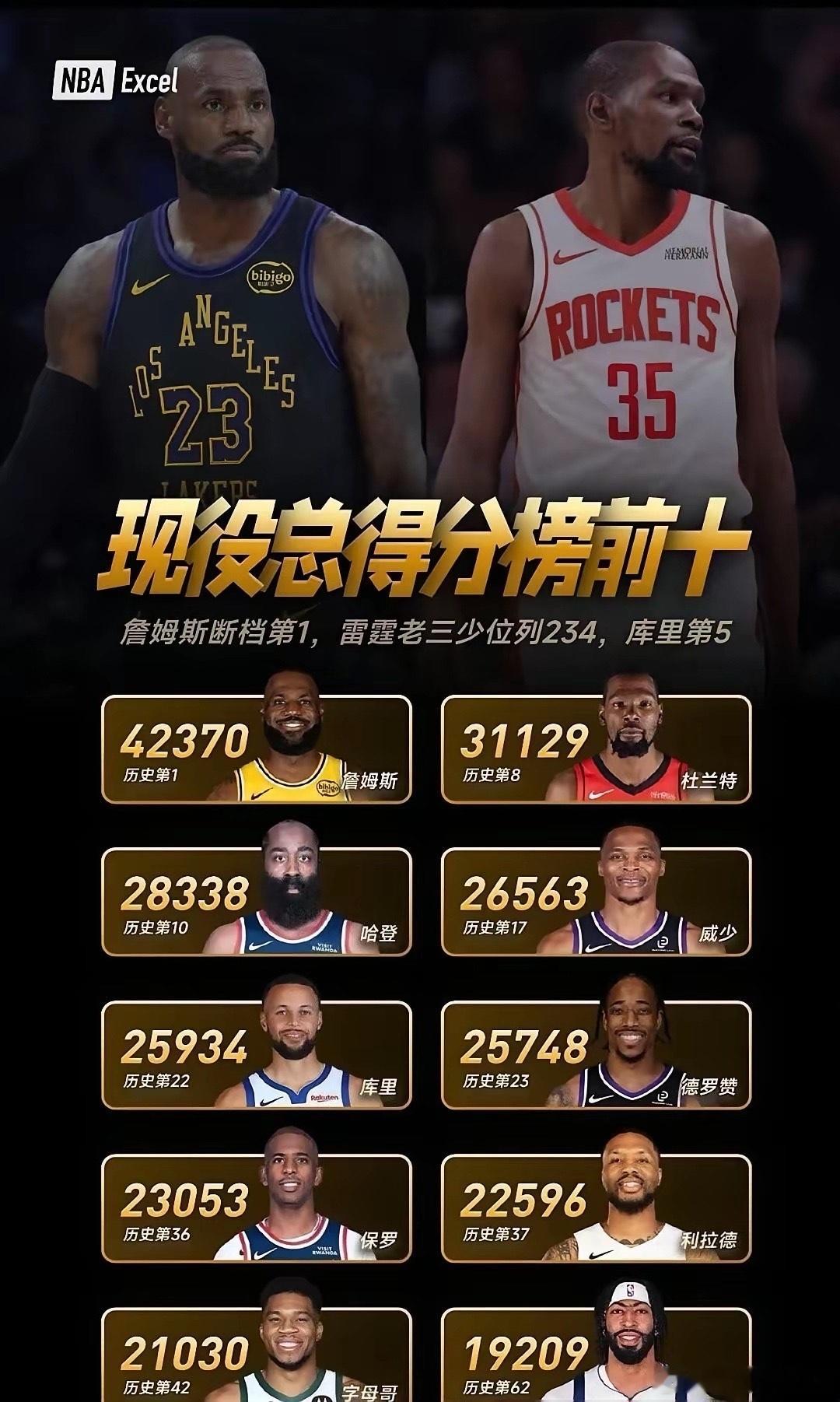 詹姆斯领先的一万分有多惊人？杜兰特得再打三个巅峰赛季才能追上。最新数据，詹姆斯总