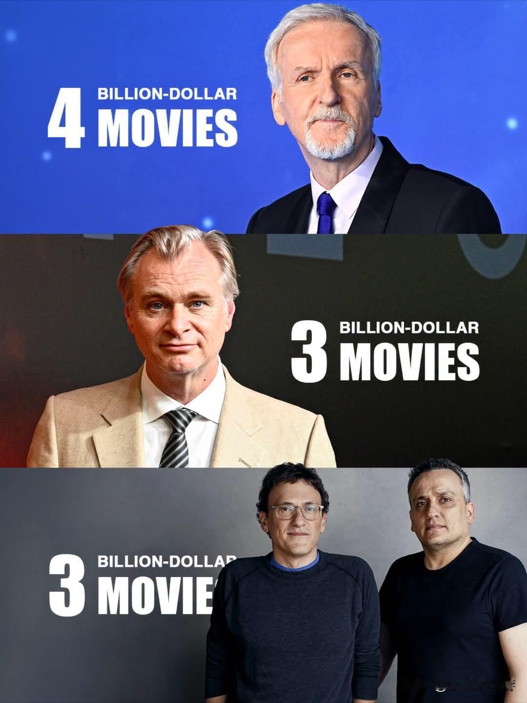 电影史上拥有最多票房破10亿美元作品的3位导演💰10亿美元票房大关，如