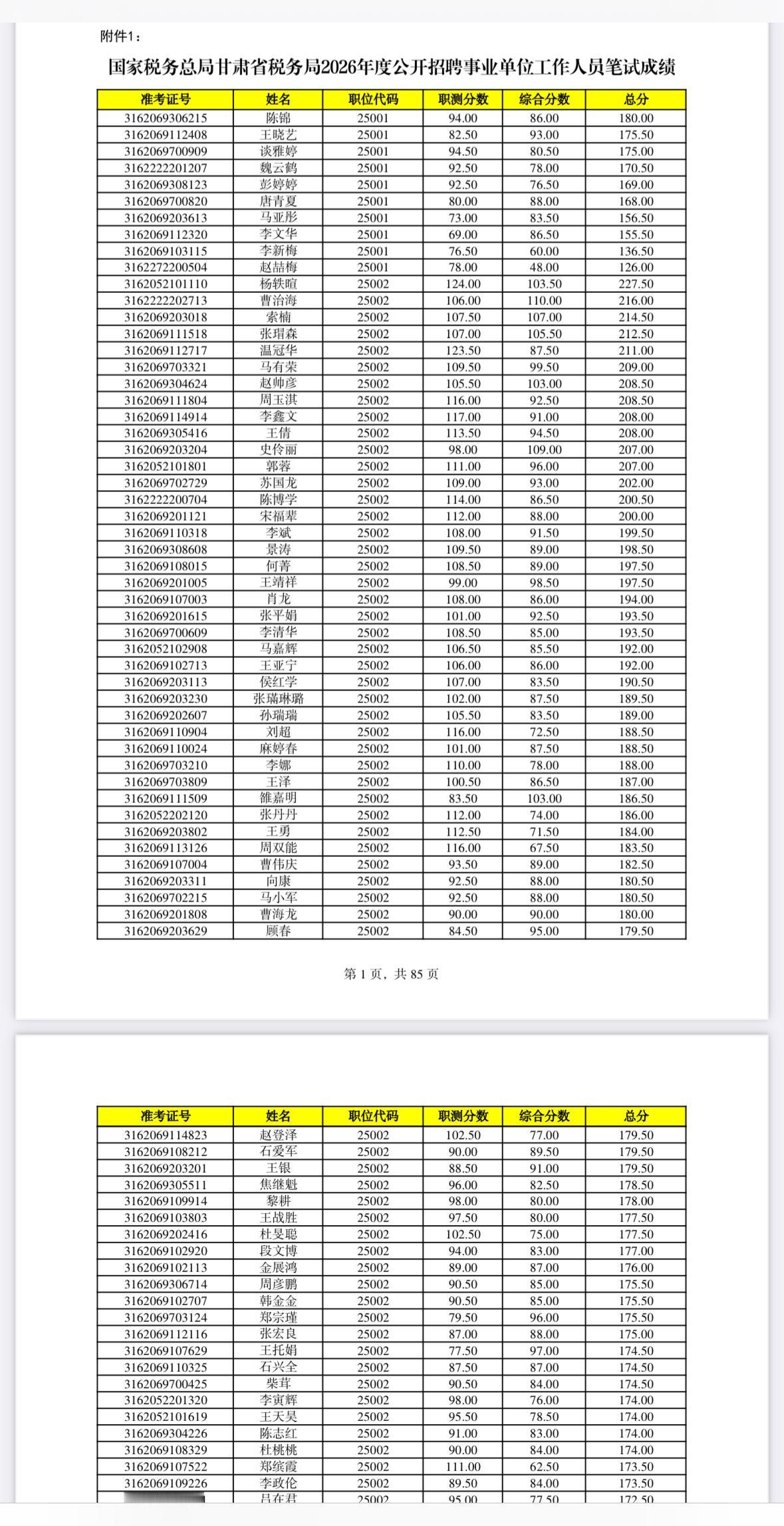 速查！甘肃税务局事业单位笔试成绩发布📌发布单位:国家税务总局甘肃省税务