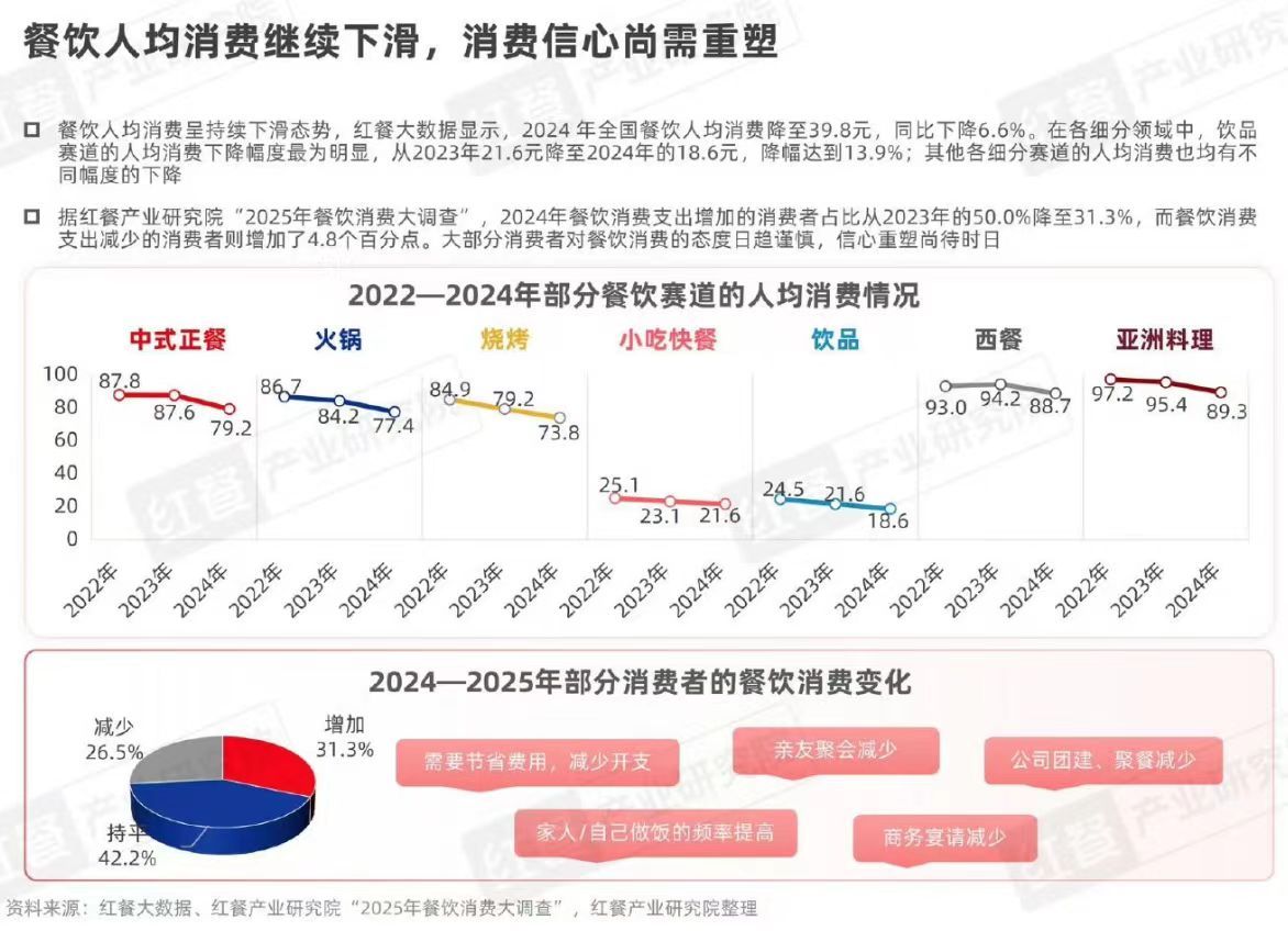 连吃喝的单次消费价格都降了不少。餐饮消费总量增长，如何理解？2024年人均餐饮消