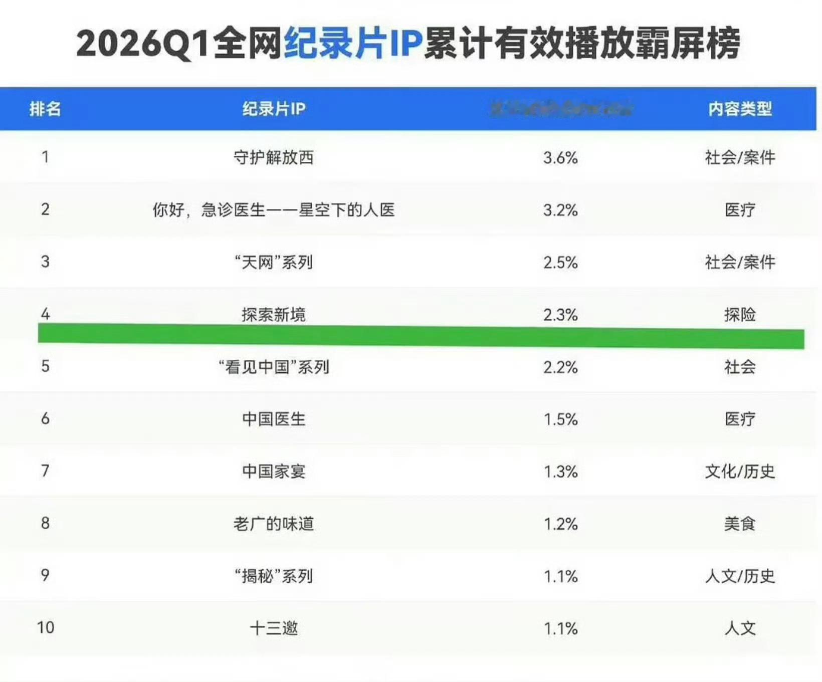 王一博王一博个人IP《探索新境》最新云合数据2026Q1榜单，热度与口碑双高，