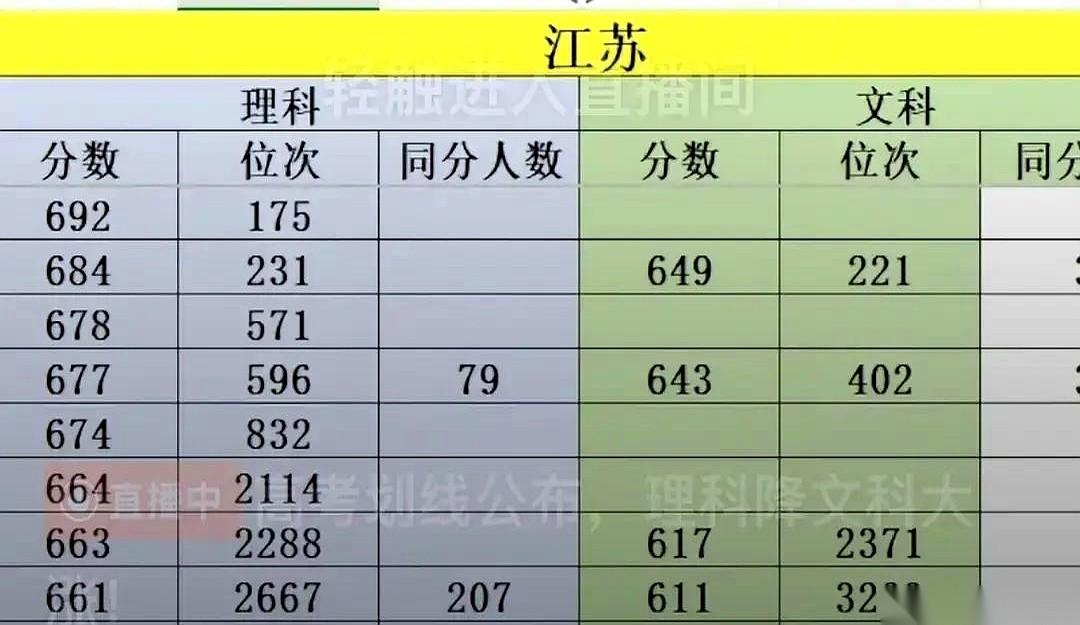 江苏高考出分的那一瞬间，整个朋友圈像演了一出悬疑片。考完那天，满屏都是“天塌了