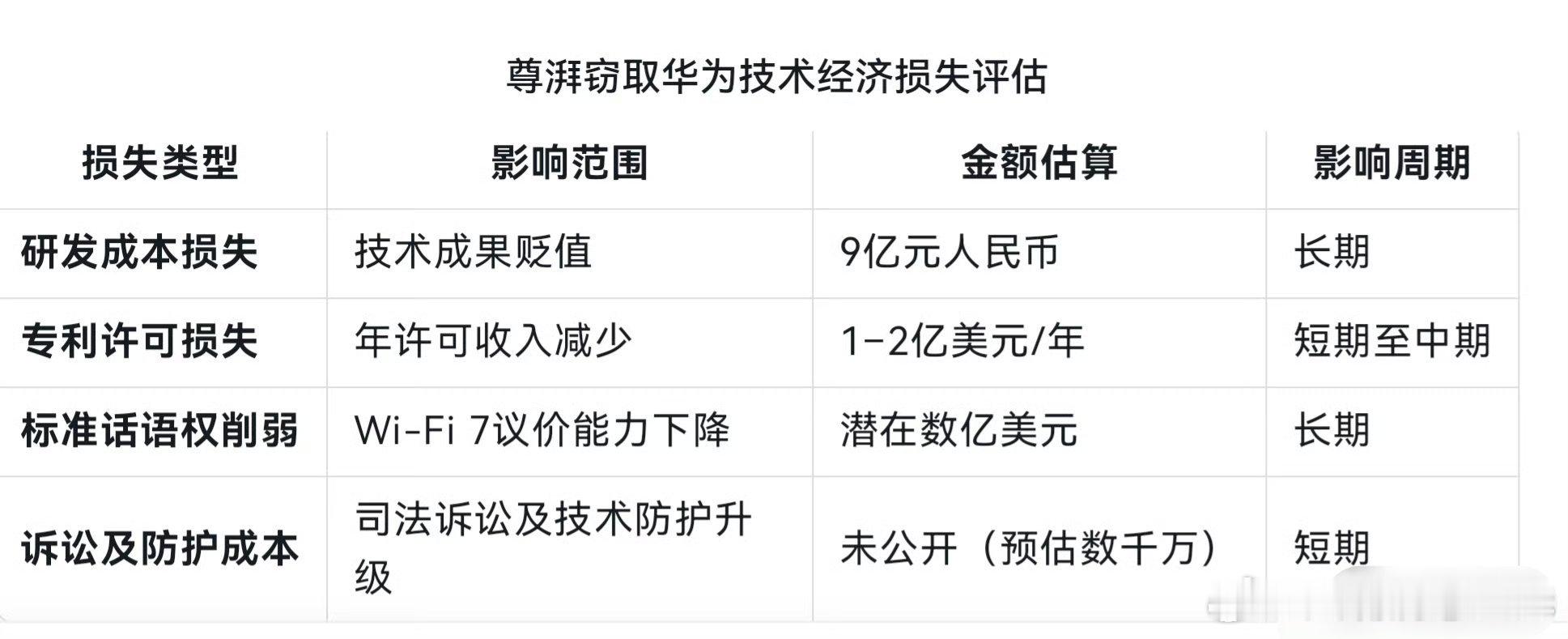 尊湃窃取华为技术经济损失评估，预估损失超30亿RMB……​​​
