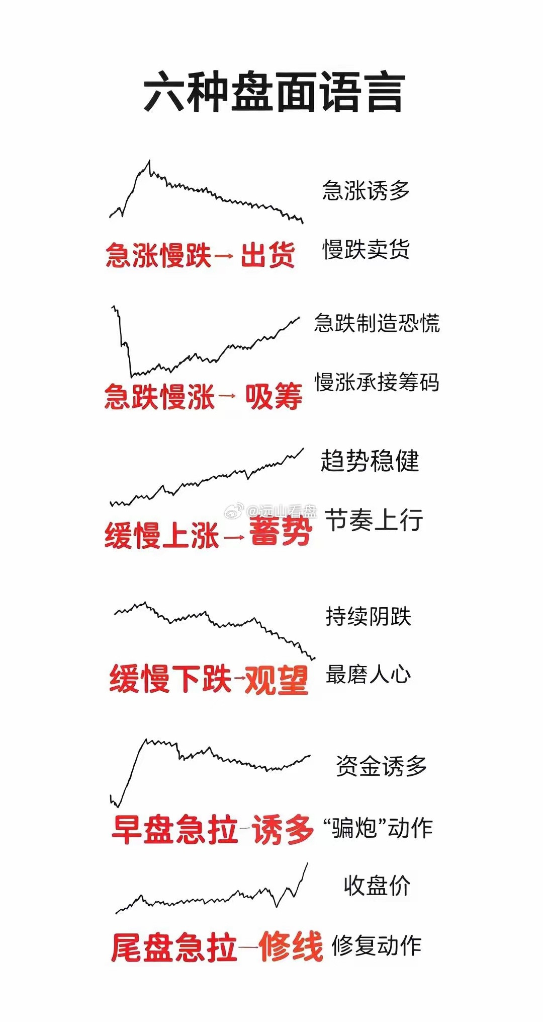 📈K线密码都在这！急涨慢跌要出货⚠️急跌慢涨偷偷吸筹～看懂这6招，主力套路全拿