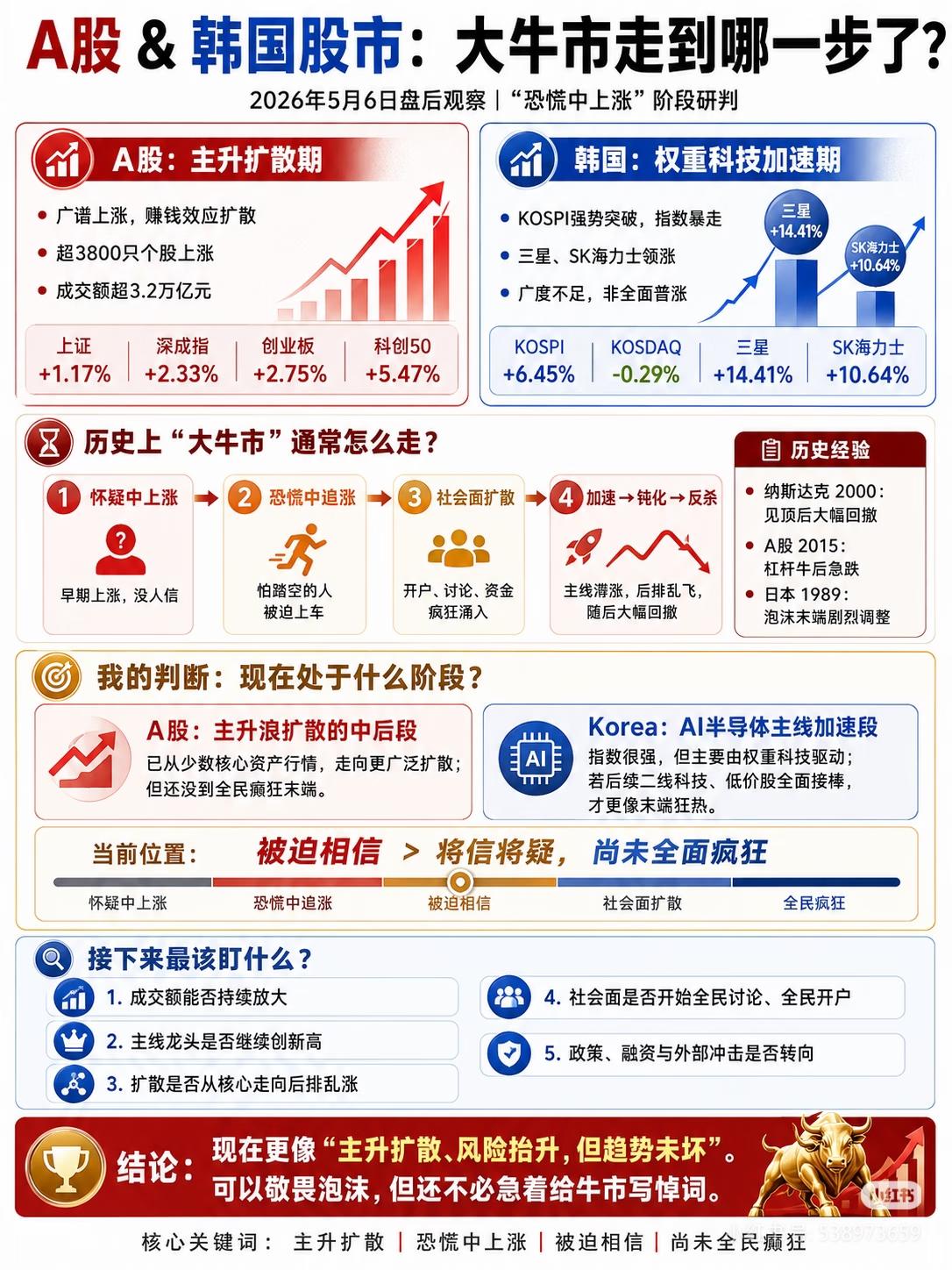 现在的牛市，到底走到哪一步了？现在很多人一边涨一边慌：到底是真牛市来了，