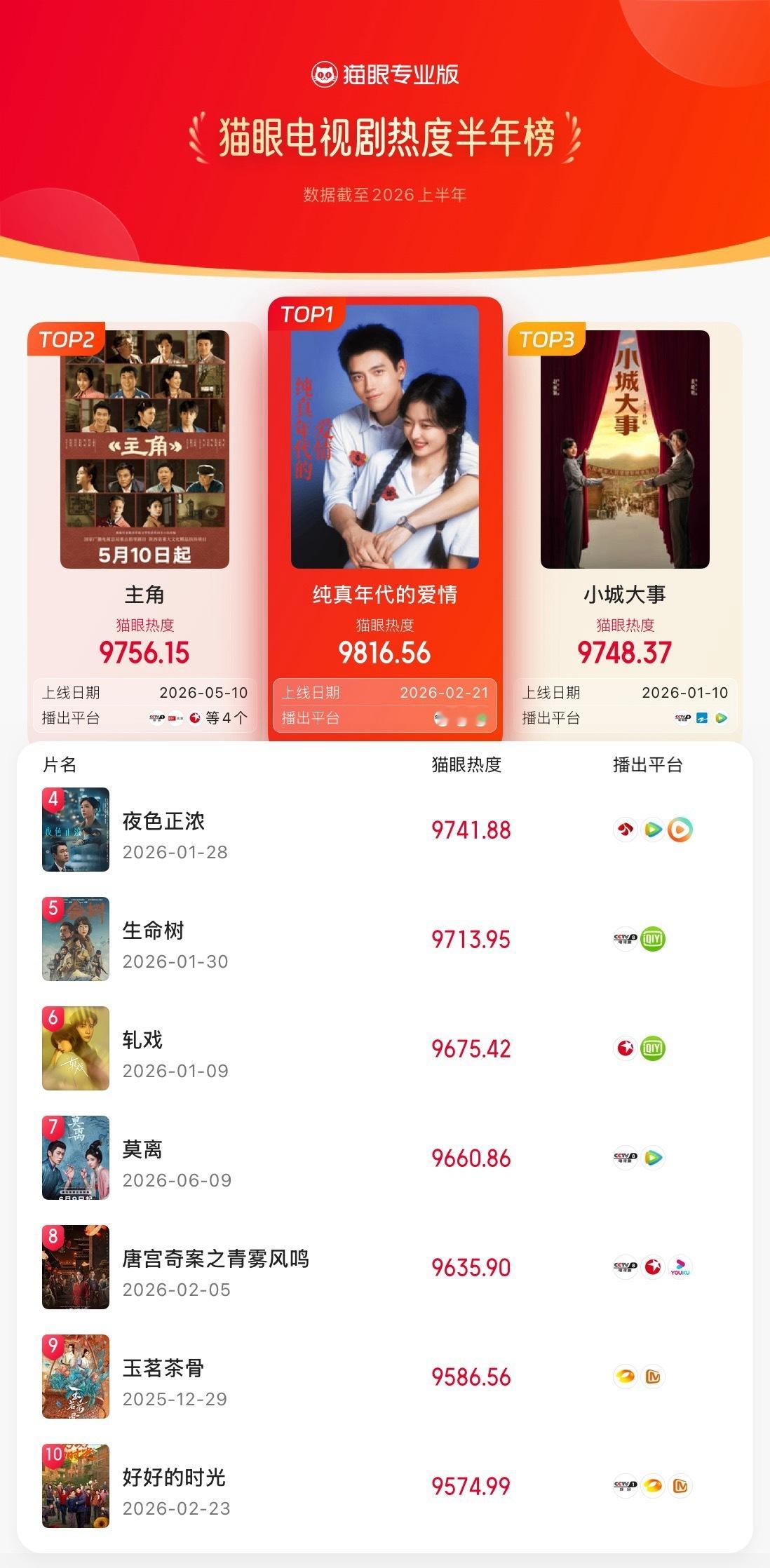 2026上半年猫眼电视剧热度榜【猫眼专业版2026上半年电视剧热度榜TOP10