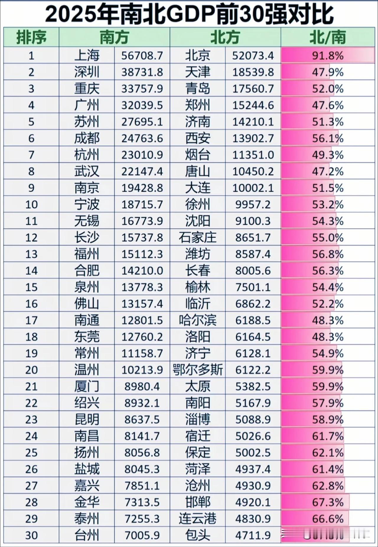 南北GDP前30强对比：北京能追上上海，可第二名开始就"塌腰"了！很多人第