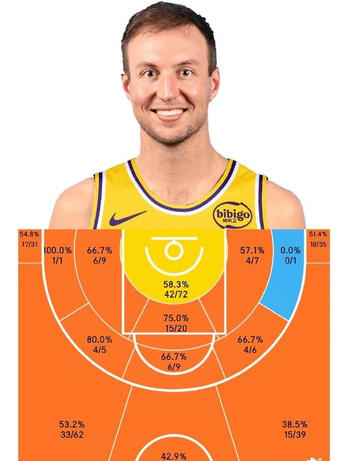 这图太夸张了！肯纳德来到湖人后的投篮热区，只有右侧中距离是出手了1次，没有命中