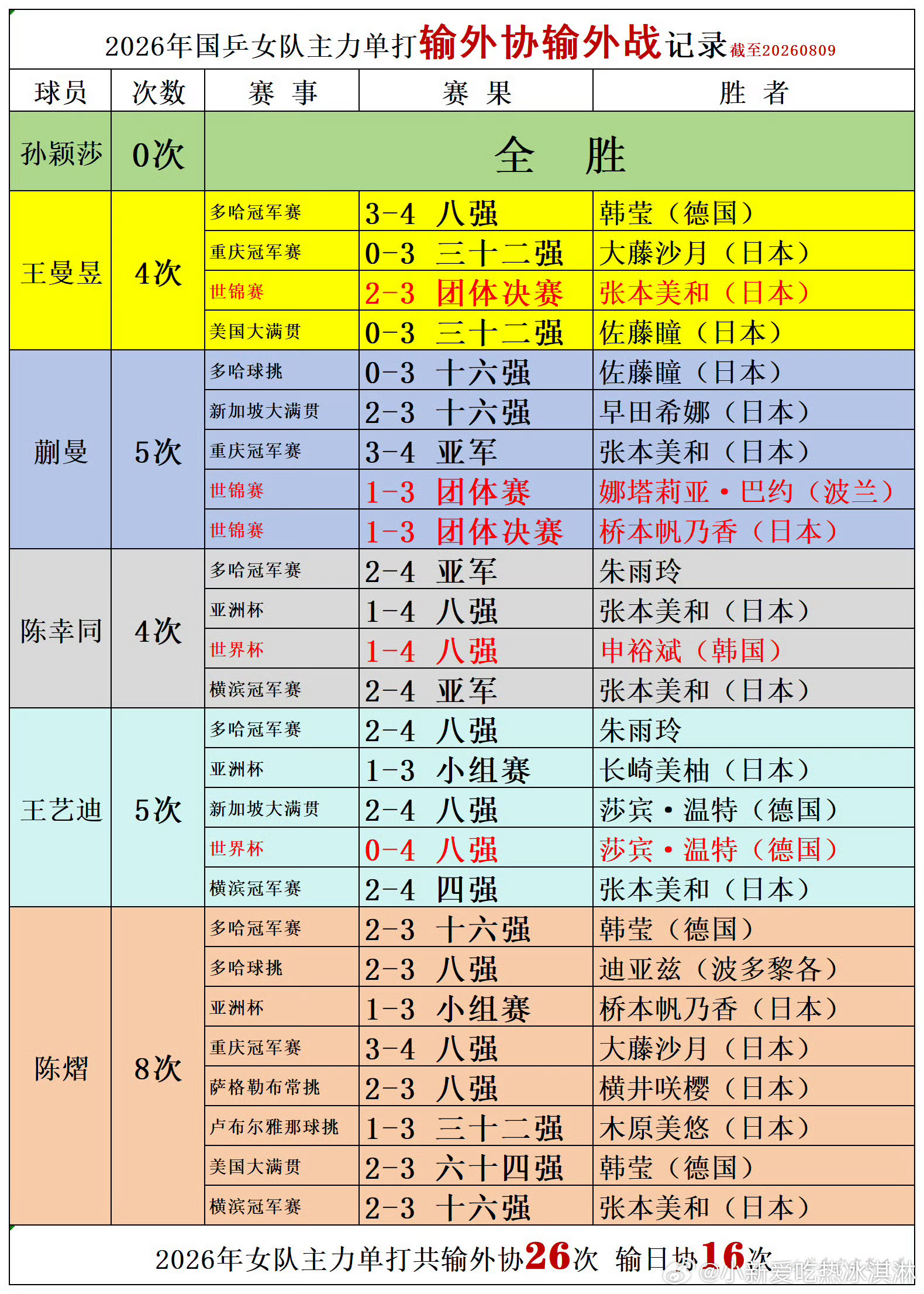 混双重担 取得了非常耀眼的成绩亚洲杯一复出 就斩获冠军 后又连获新加坡...