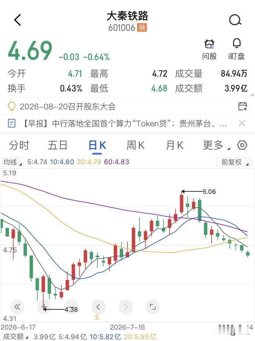 有个朋友2023年初大秦铁路跌到6块出头的时候，听说股息率快7%了可以看看，犹豫