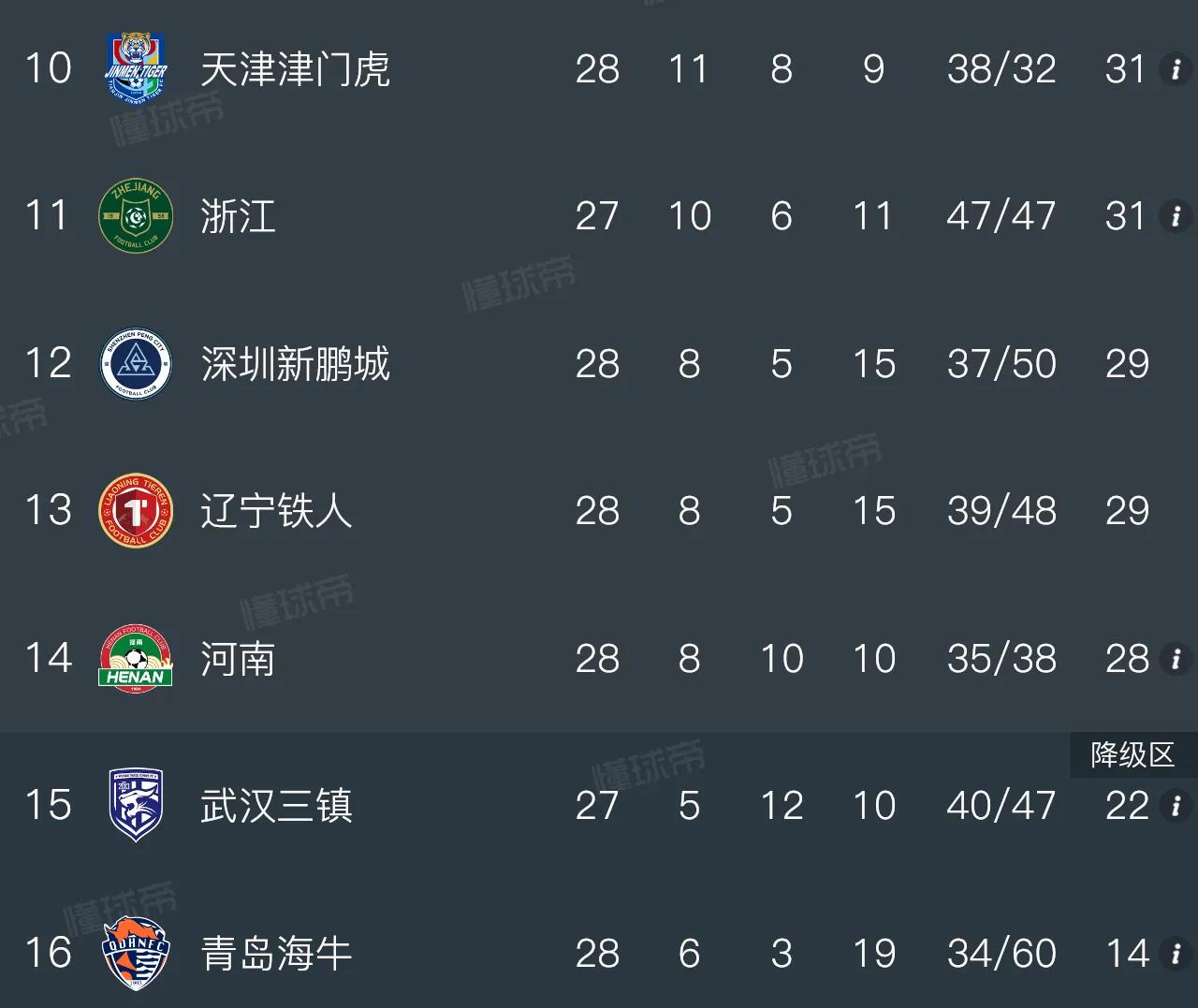 生死战！武汉三镇本轮不胜即基本降级中超联赛第28轮保级大战愈演愈烈，天津津门