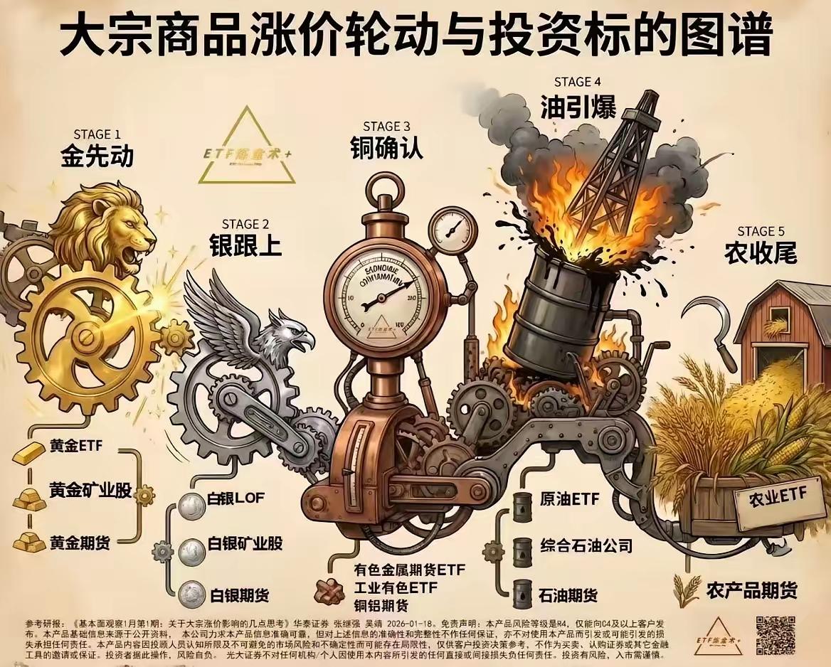 先涨黄金后涨银，铜价飞升轮到铝，原油大宗在跟上，接着推高天然气，大豆玉米