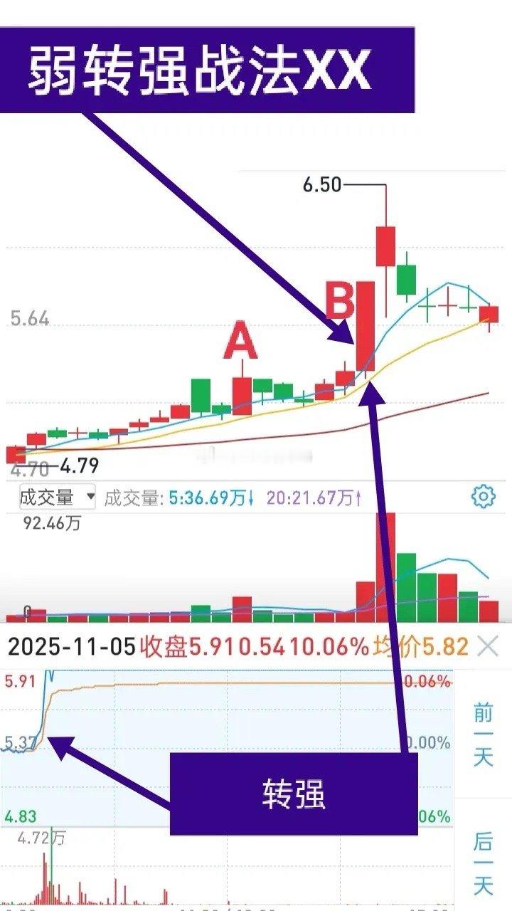 做短线理解了弱转强的意义，我们也能很好的把握买点。一天交易4小时，要选出理想的个