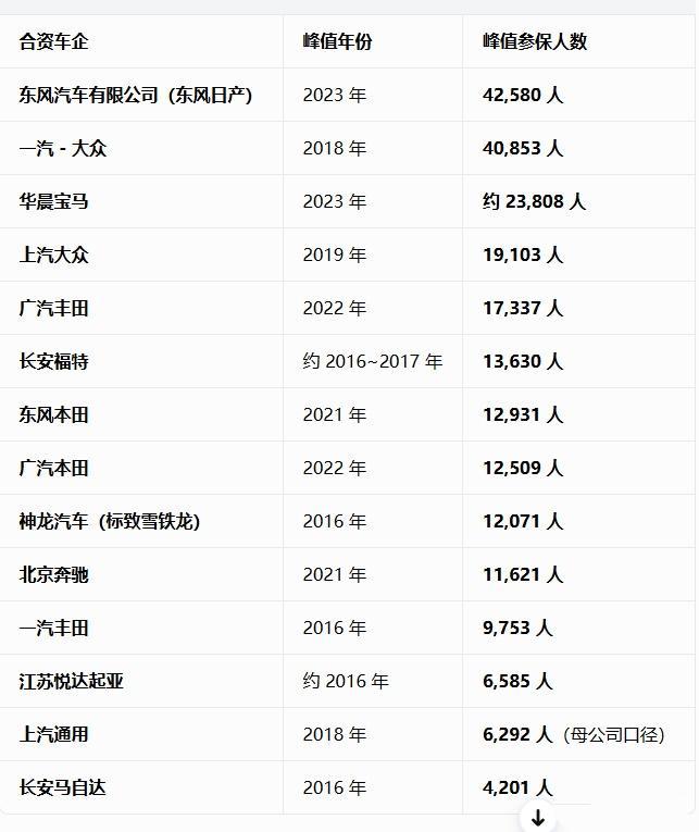 我看了下数据，25年底比亚迪只有86万交社保员工了，从24年底的96万降到86万