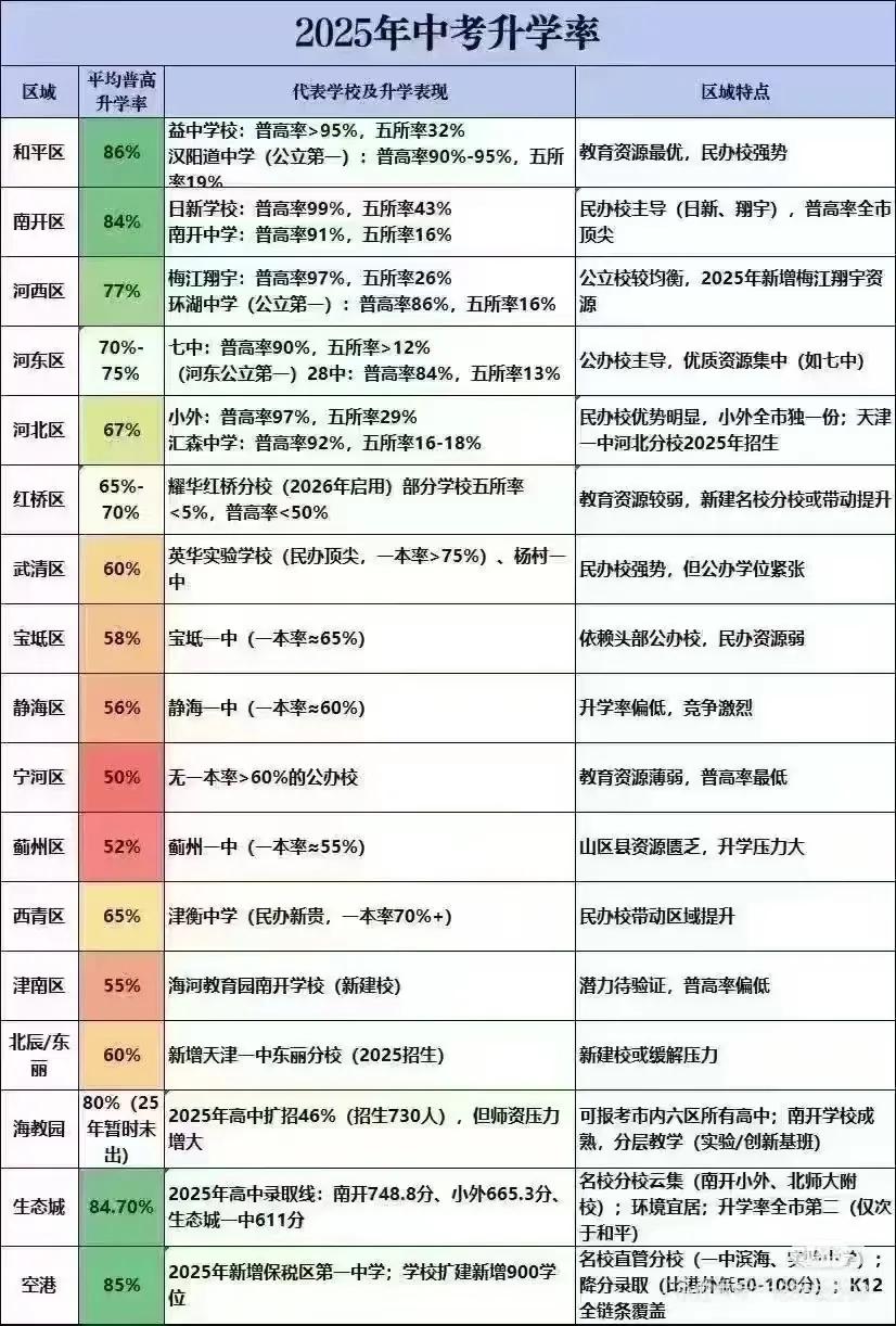 2025年天津中考升学率！