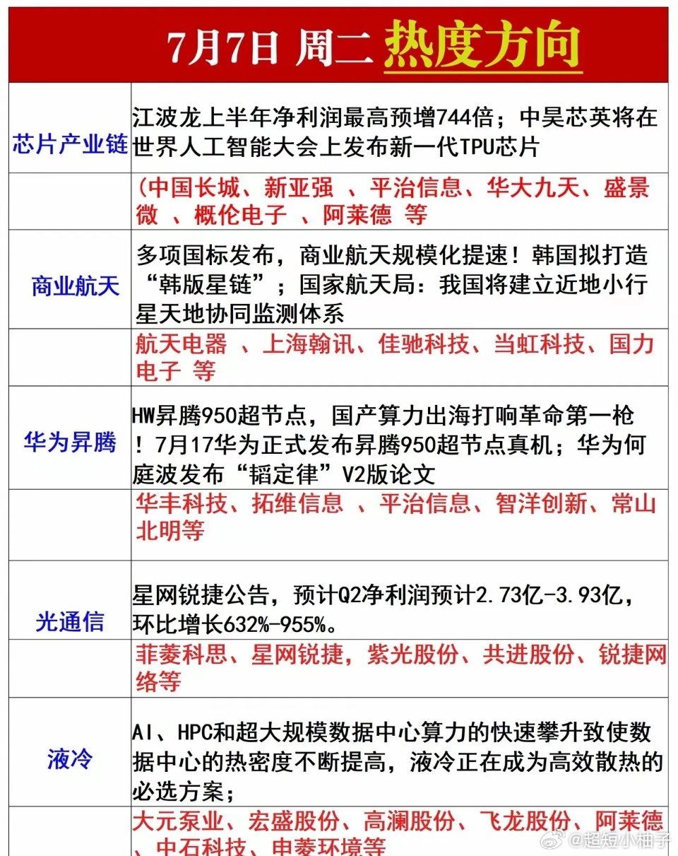 7月7日周二五大核心热门题材1. 芯片产业链：催化密集落地。江波龙半年报预告最高