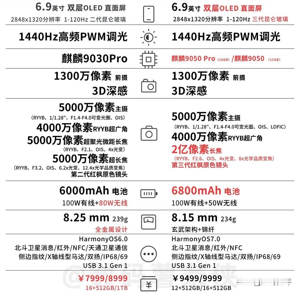 mate90Promax涨价两千后感觉怎么样？一起来看看对比mate80Prom