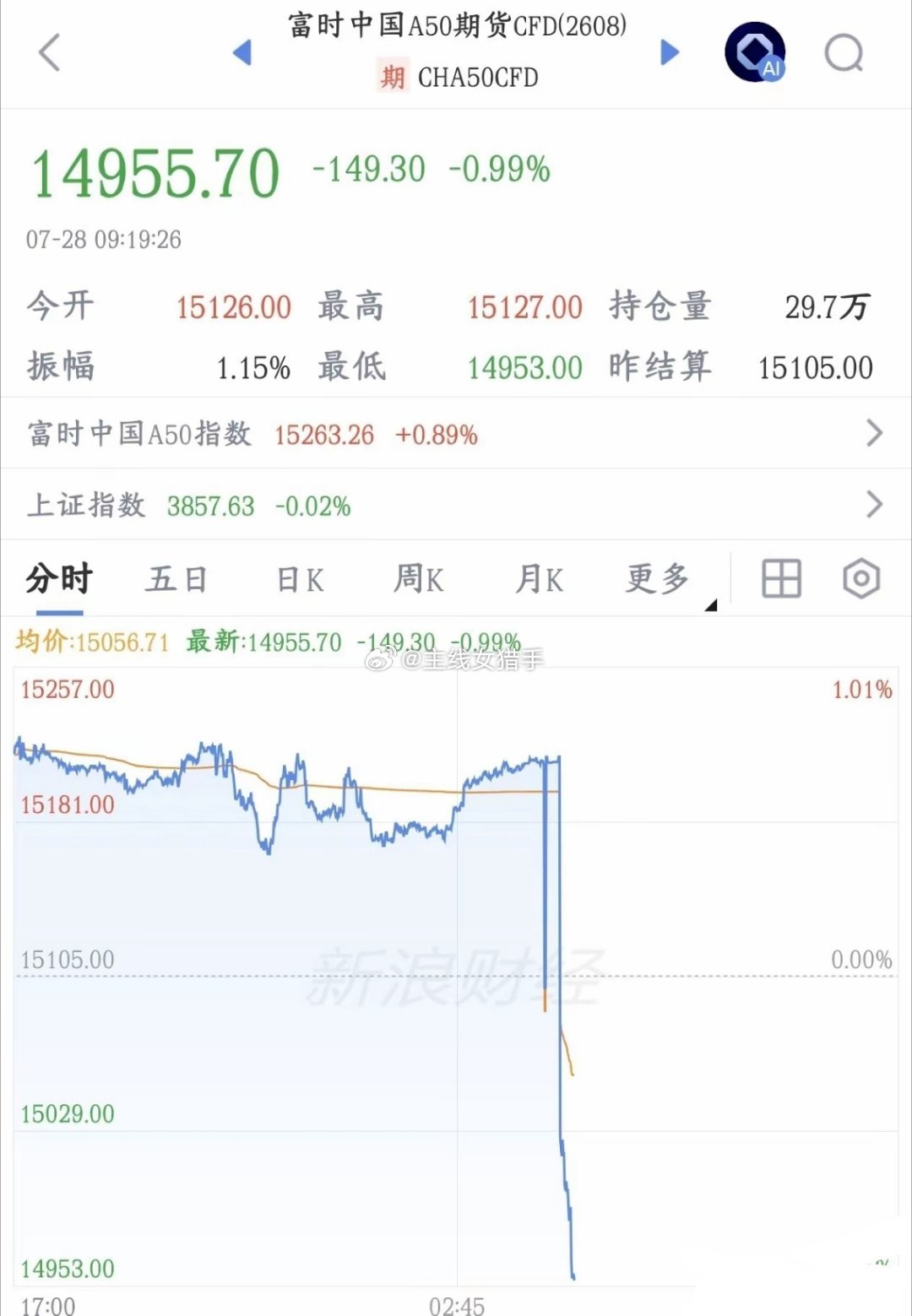 A50直线跳水，外围利空来袭，今日A股迎来考验A股没开盘，作为重要先行指标的富时