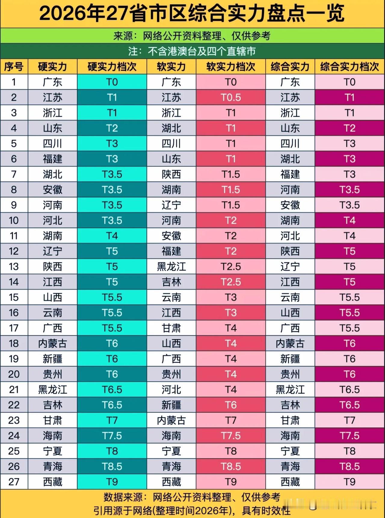 27省份综合实力榜：硬实力≠软实力，很多省份排名出现错位！网上一份2026