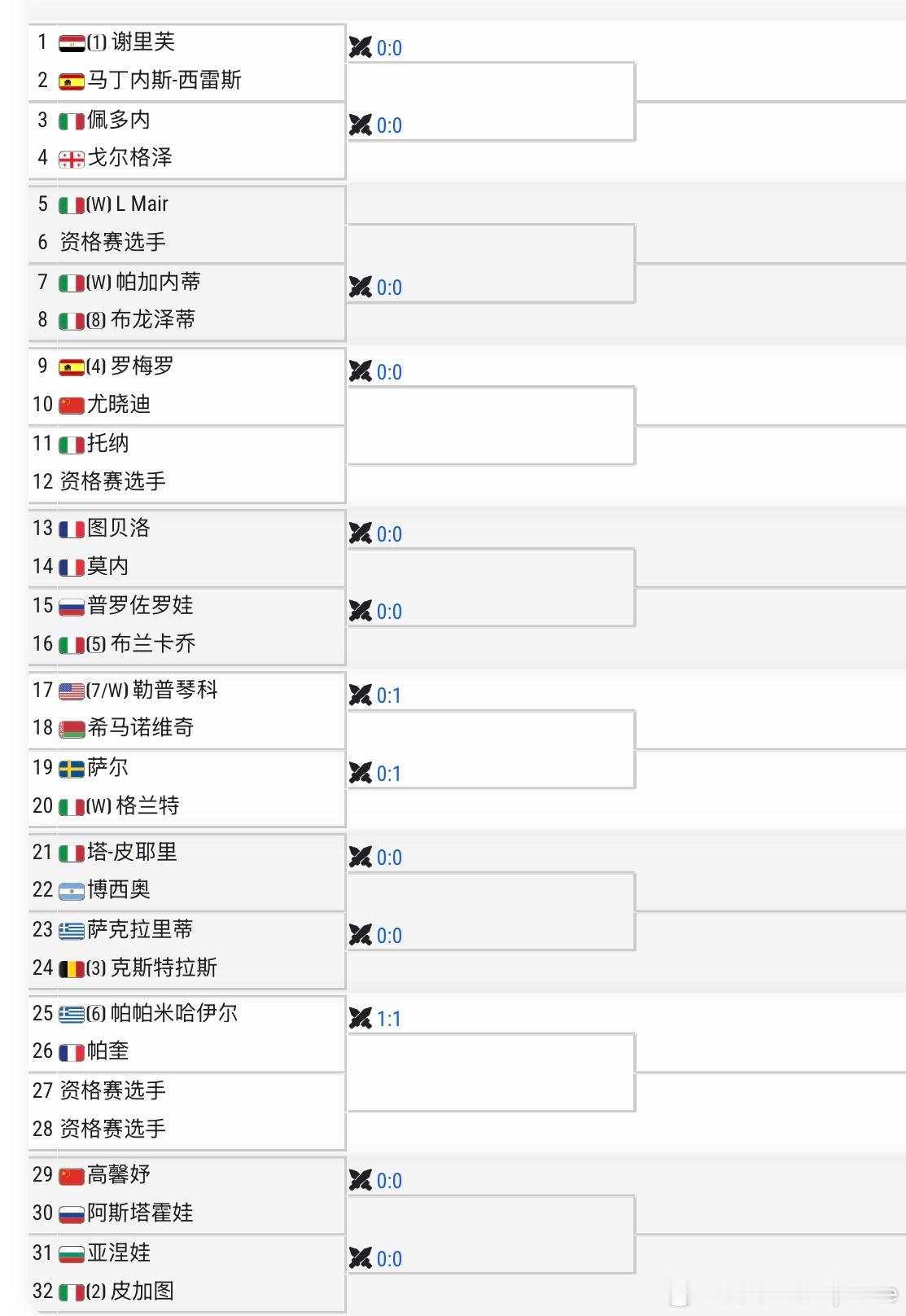 🇮🇹福贾WTA125女单签表🇨🇳尤晓迪vs🇪🇸罗梅罗🇨🇳高馨妤