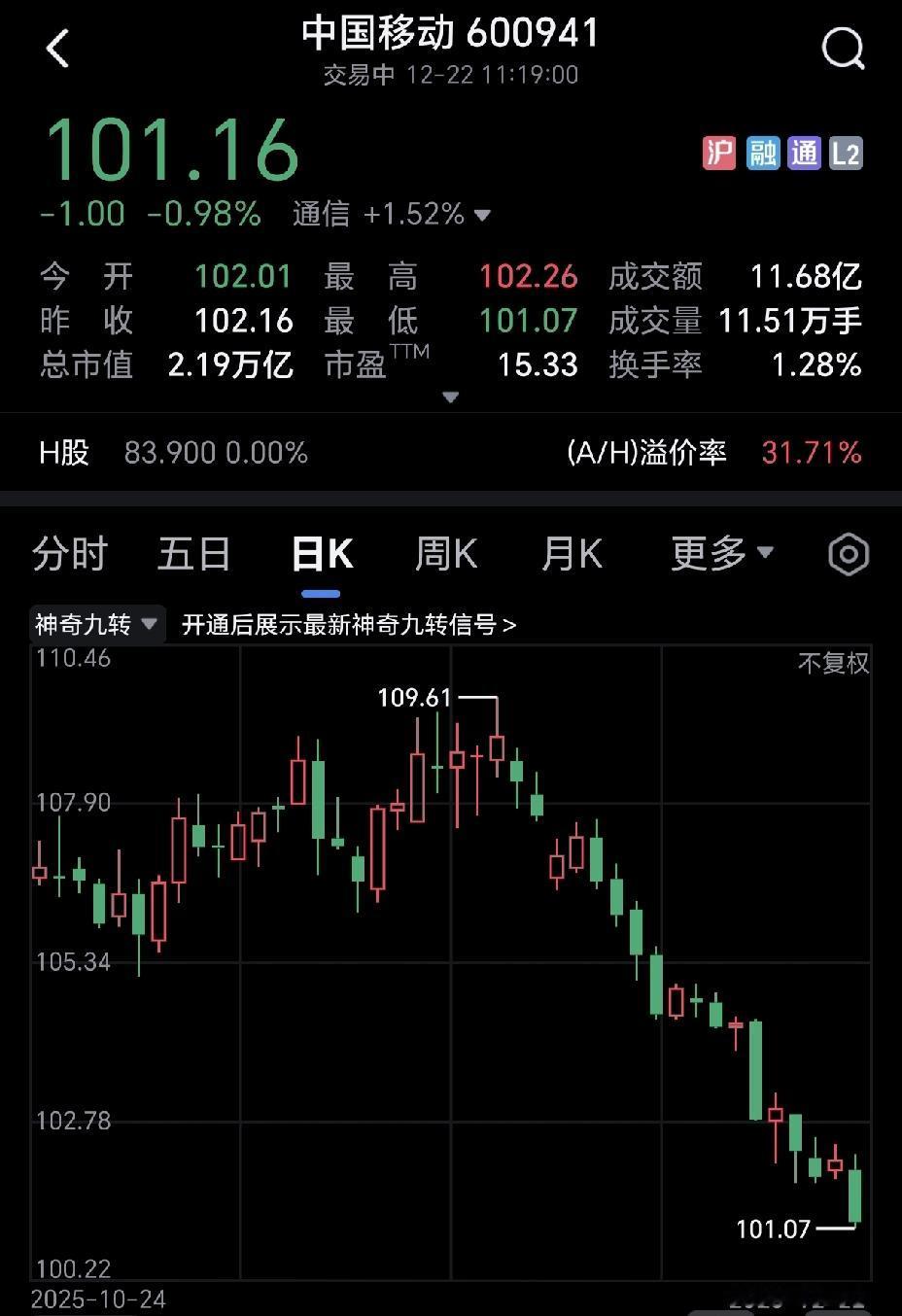 中国移动走势也是这么惊心动魄，100元以下，就杀进去。从去年10月开始，中国移