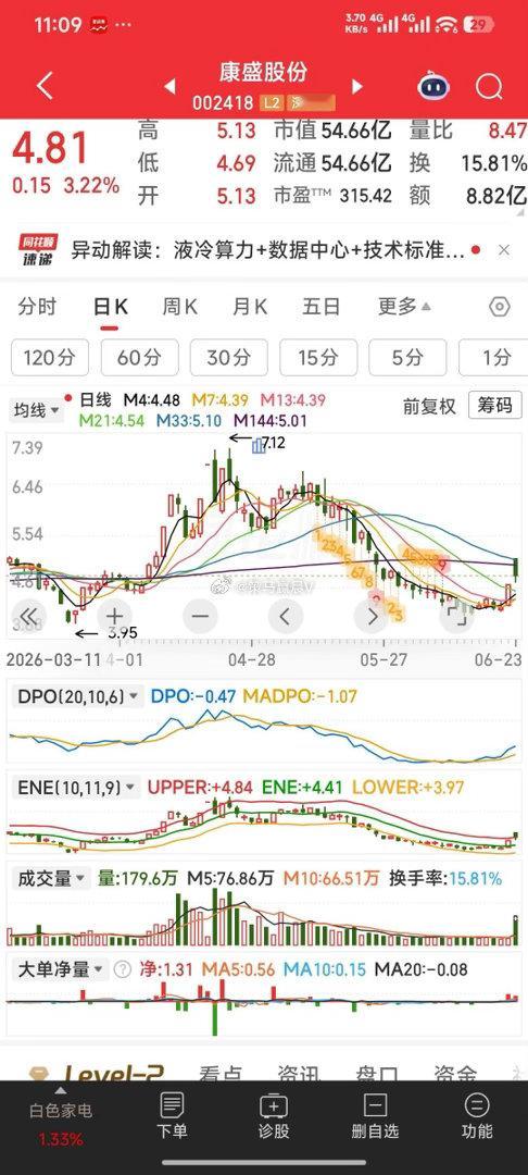 【追高了吗？】N0，康盛股份，才是山底启动。
