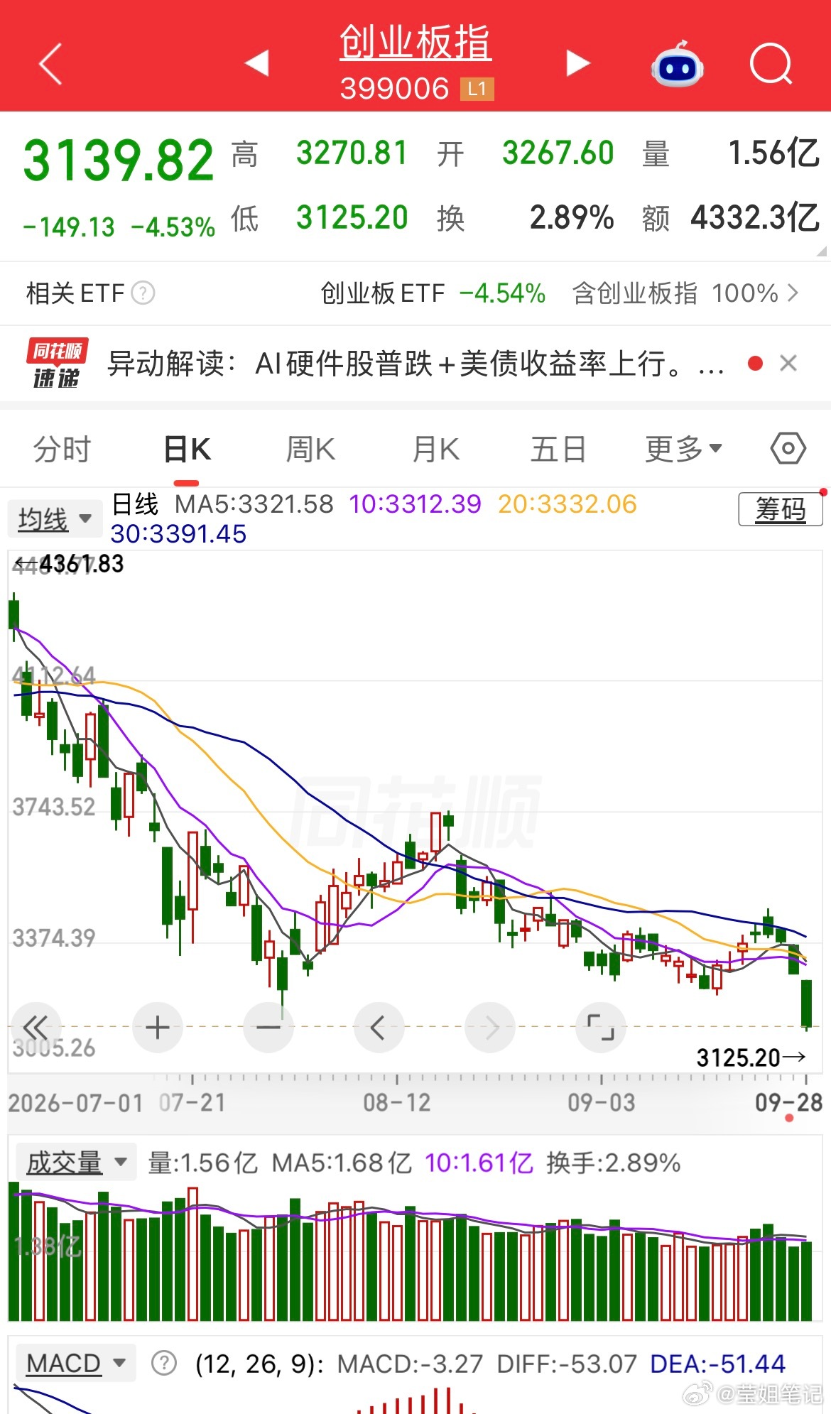 明天A股会不会继续暴跌呢？创业板今天破位大跌，但这不是最可怕的，更致命的是出现一