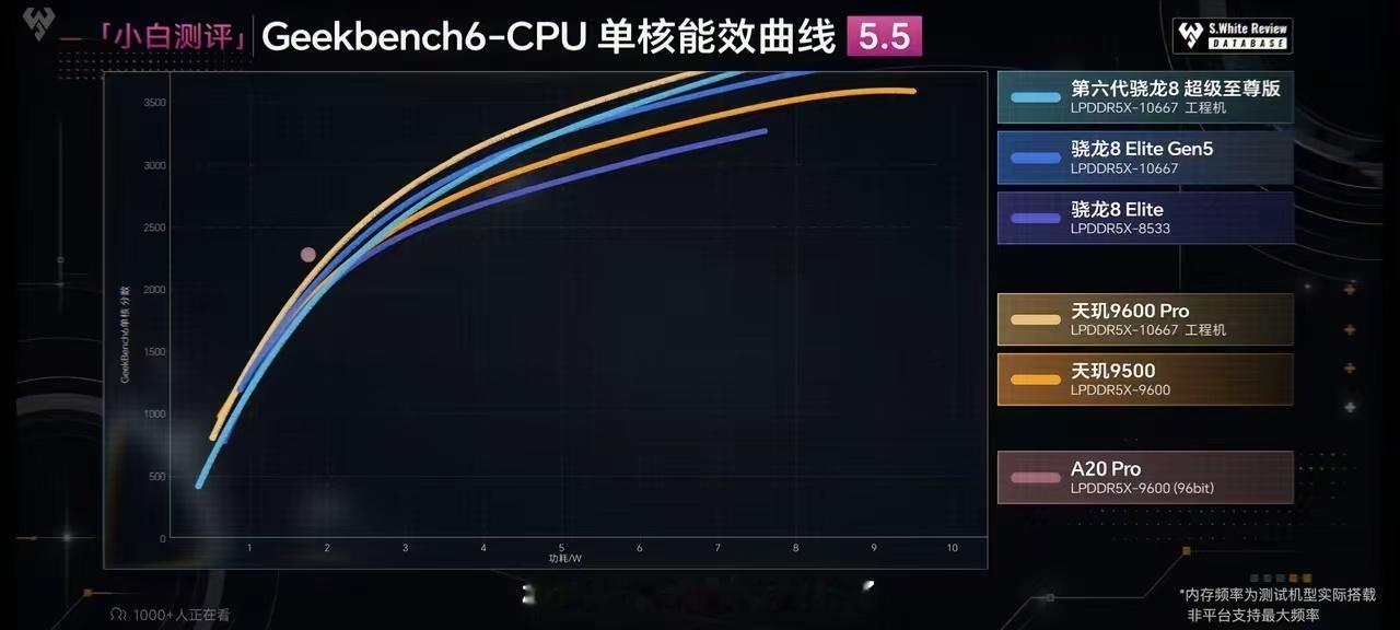 骁龙8EE6单核4300多核13000，日常中低频能效不如上代，7.2W发热能