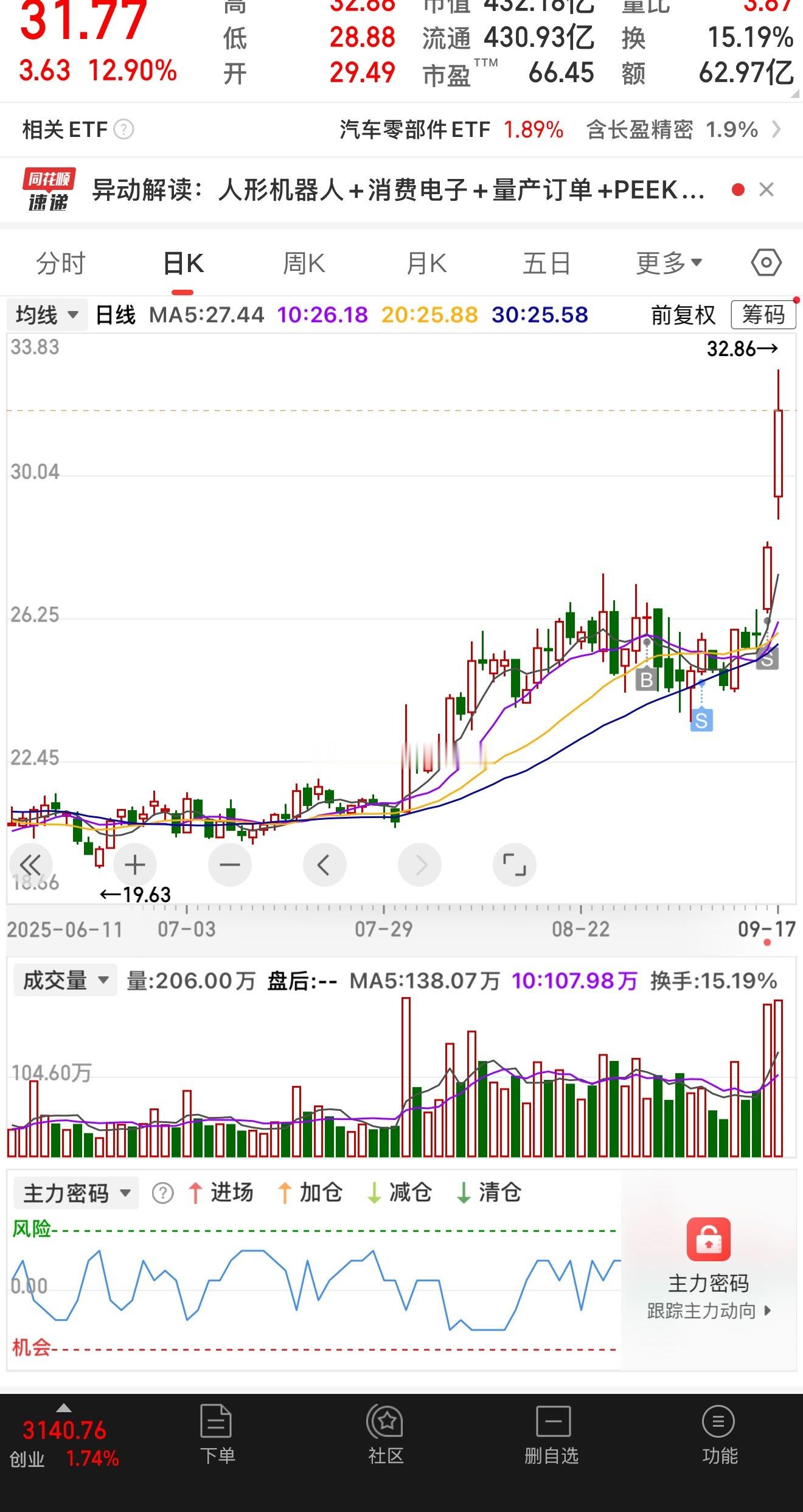 26买的，格局了小半个月，向上第一天卖了。小赚。然后今天最高15个点。到哪里说理