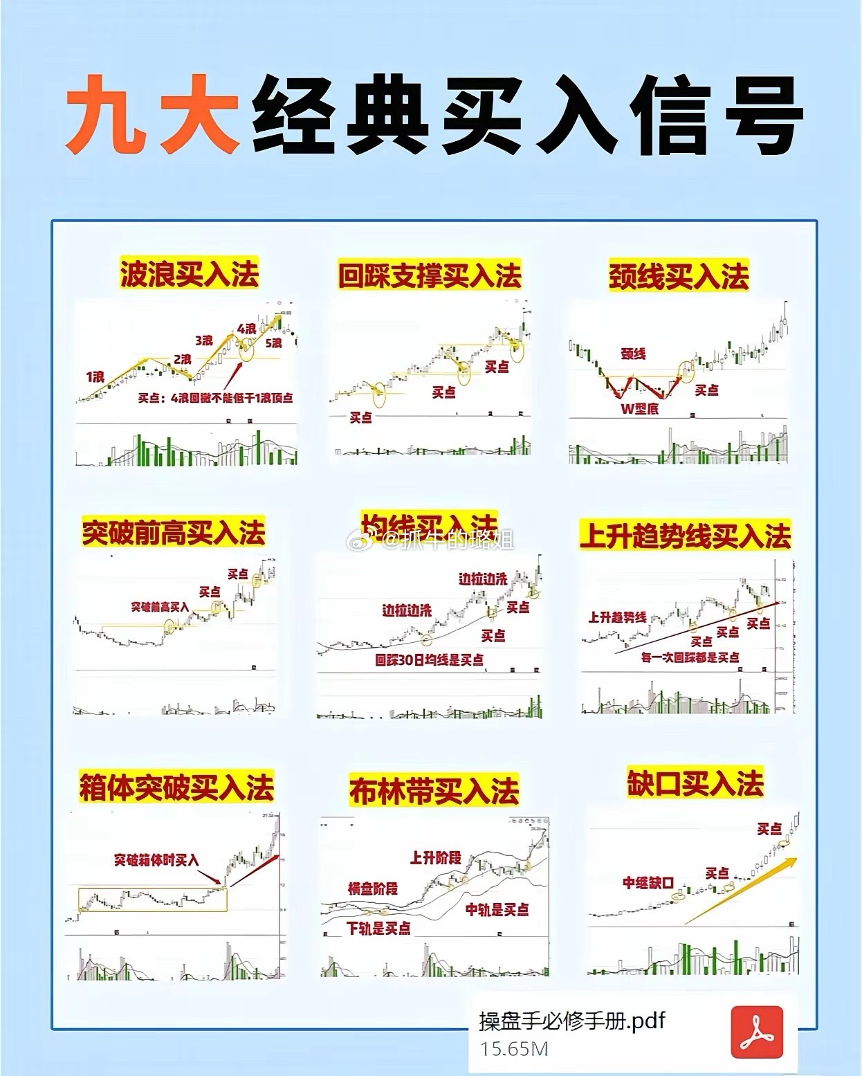 九大经典买入信号（收藏版）1、波浪买入法2、回踩支撑买入法3、颈线买入法4、突破