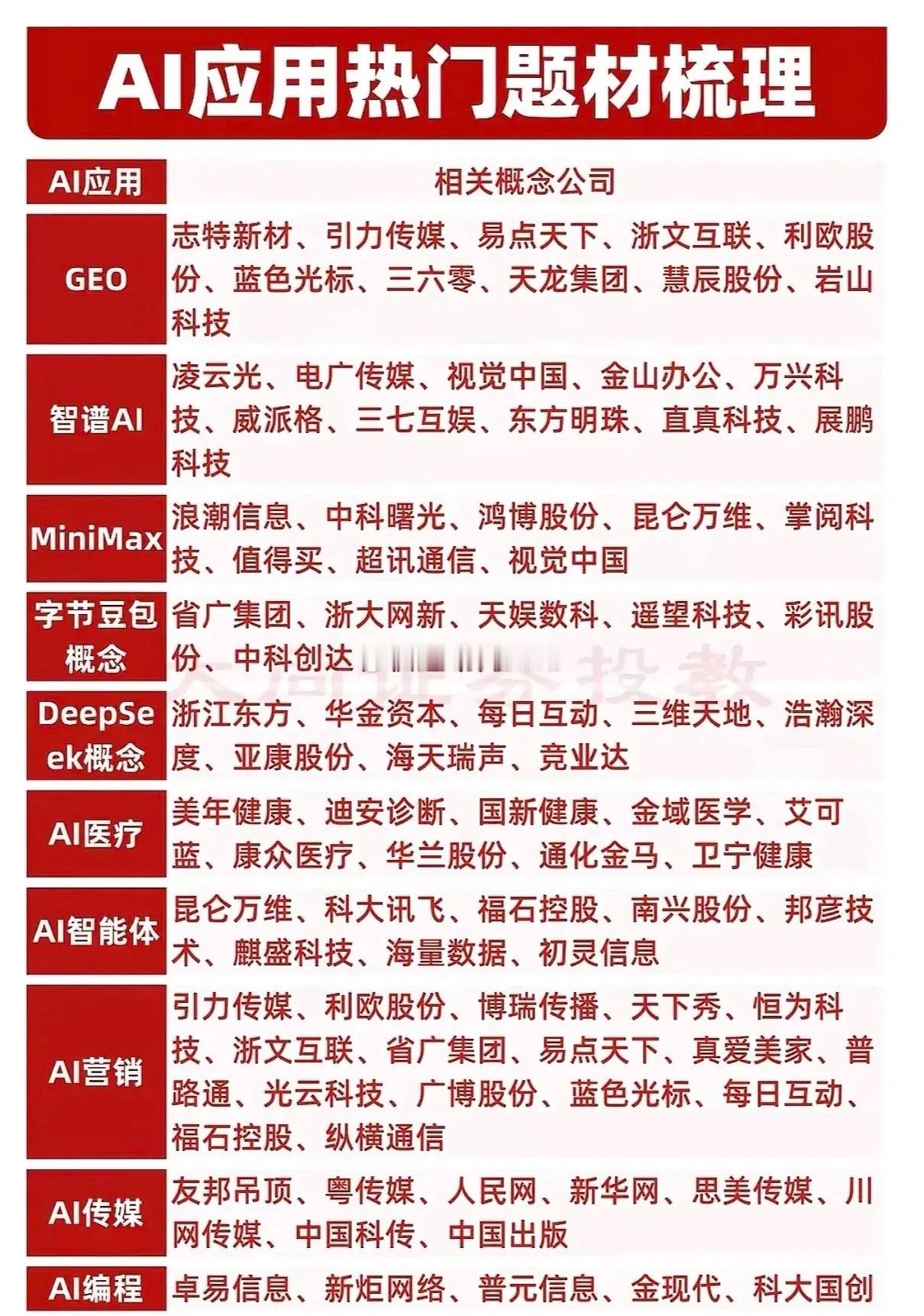 AI应用热门题材梳理AI应用在调整中，仍将反复出现机会，跨多个AI应用，有业绩的