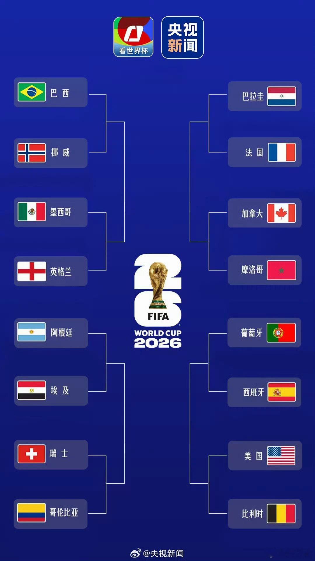 世界杯16强全部产生16强已全部产生你们支持哪个队夺冠？预测一下啊！巴拉圭🆚