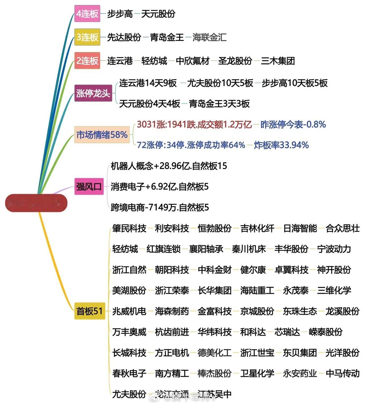 4月23日涨停龙头复盘！​​​