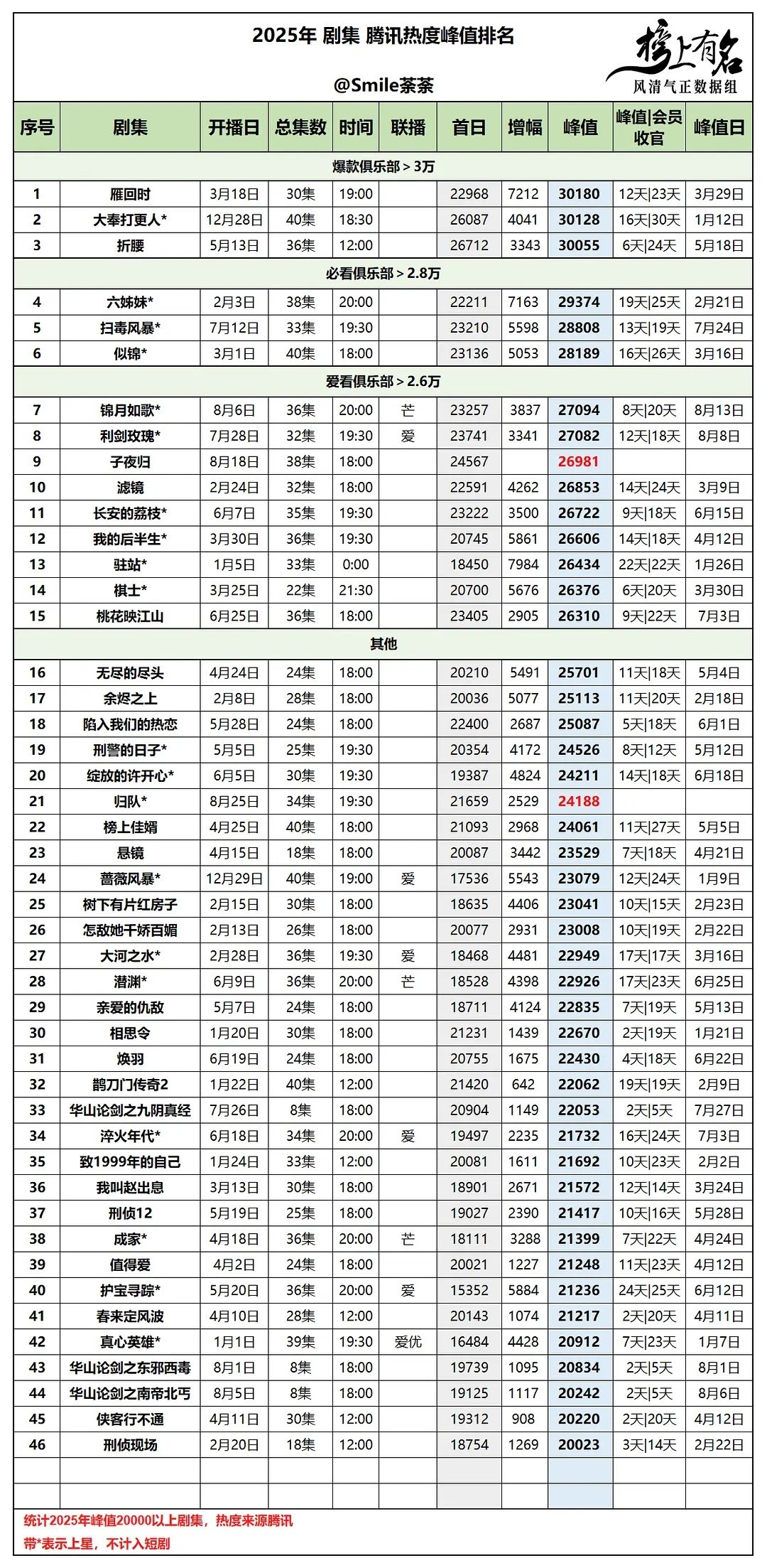 这样看腾讯今年确实不行（2025腾讯剧集热度值排名）​​​