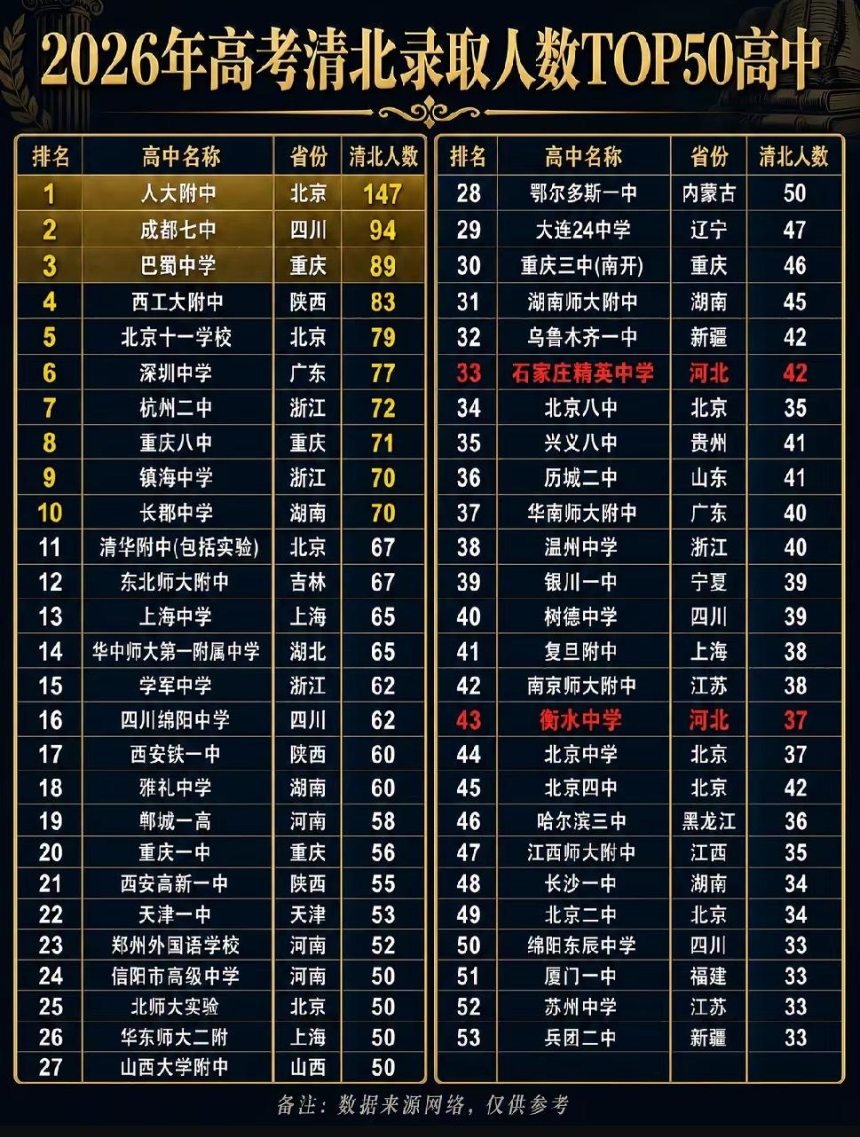 2026年高考结束，清北录取人数最多的前50所高中备受瞩目。它们宛如教育界