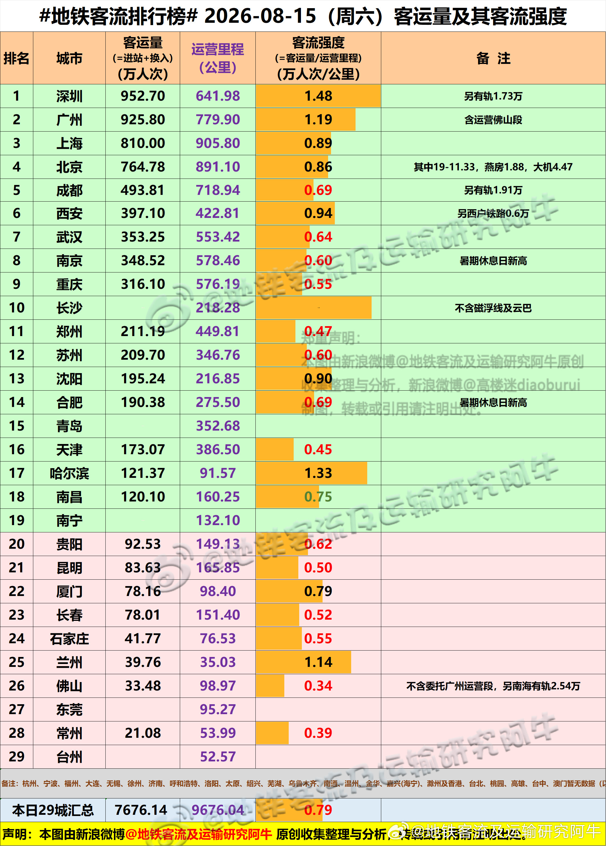 【中国城市地铁客流排行榜2026-08-15（周六，农历七月初三，中国地铁客流