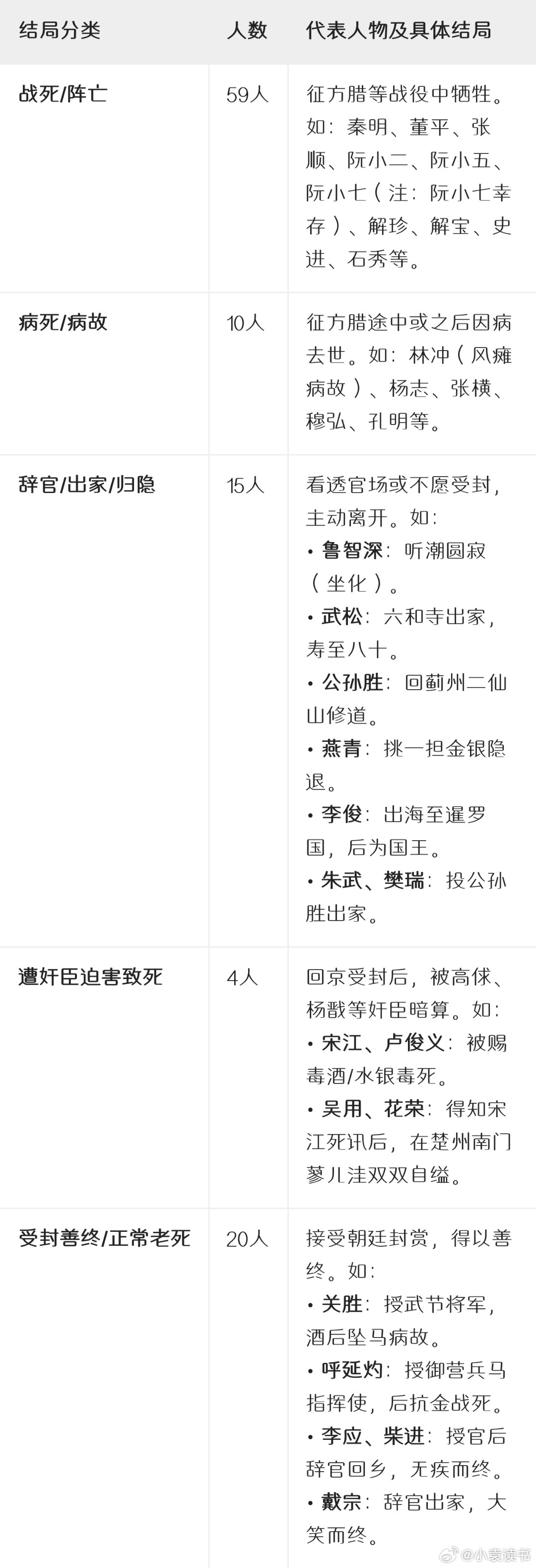 水浒108好汉最后结局《水浒传》中108位好汉在梁山聚义后，经历了受招安、征辽、