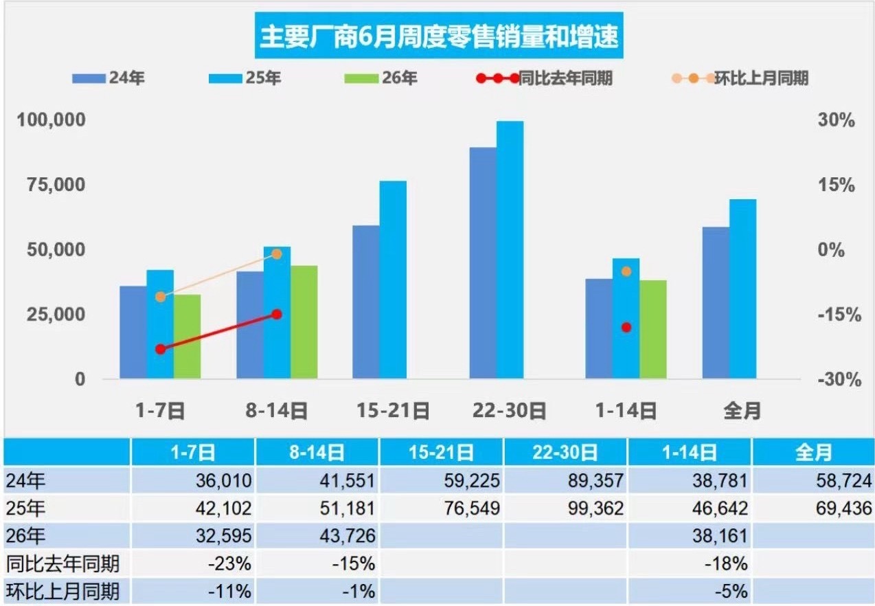 中国汽车流通协会6月17日，据中国汽车流通协会消息，6月1-14日，全国乘用车