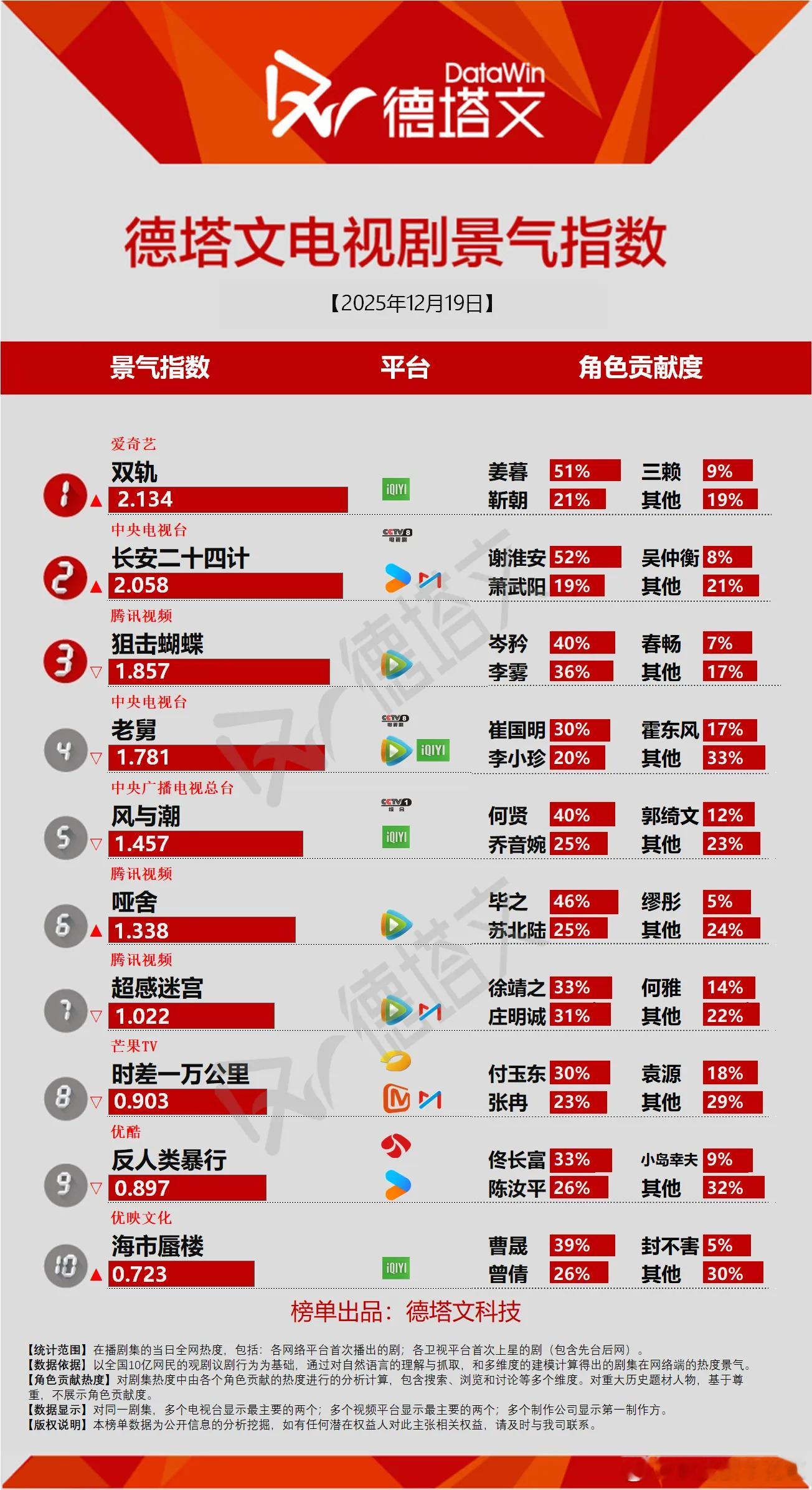 双轨德塔文景气指数登顶了，这部剧对于虞书欣来说很重要，但是她现在不能有大规模宣发