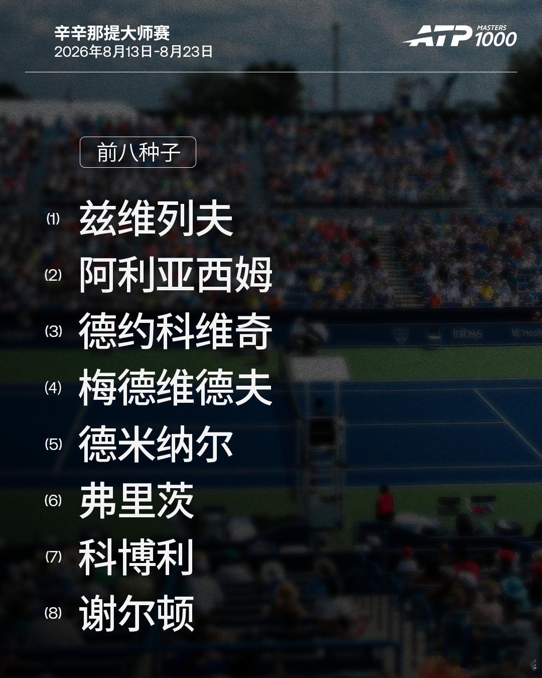 ATP1000辛辛那提大师赛男单前八种子请查收⬇️头号种子兹维列夫领衔出战💪