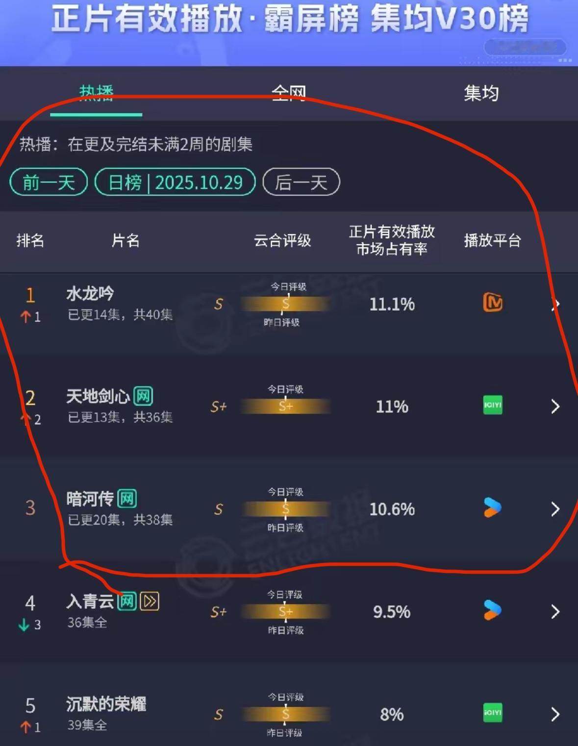10月的观众是懂雨露均沾的😂看这云合，《入青云》被打下神坛，《水龙吟》以11