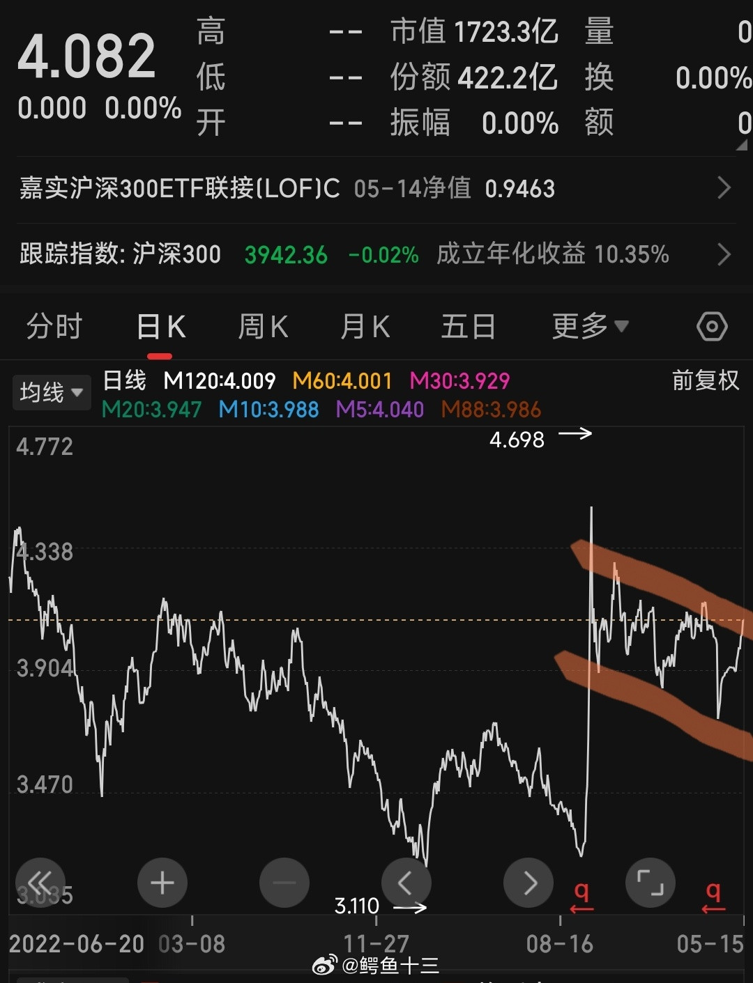 a股为何沪深300指数涨回去了？公募薪酬改革上周三就出来了，当时市场并没有很大的