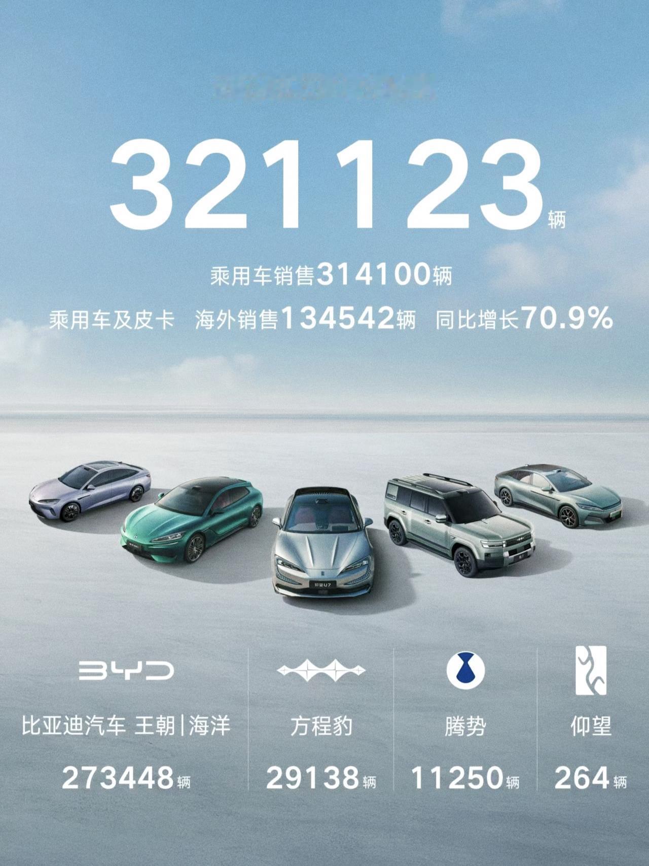 今晚谁也别想睡个好觉了，当比亚迪把4月321123辆公布的时候，这哪是超越，完全