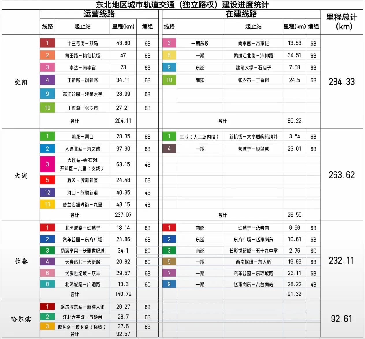 惊喜！东北地区地铁在建里程出炉，沈阳里程排名第一！沈阳目前运营里程是204公