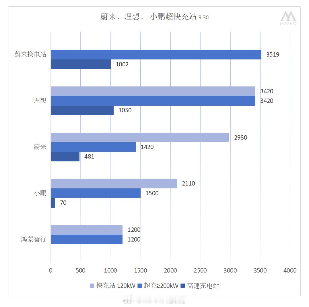 蔚来理想小鹏华为鸿蒙智行自建充换电站数量，截止9月30日：蔚来：换电站35